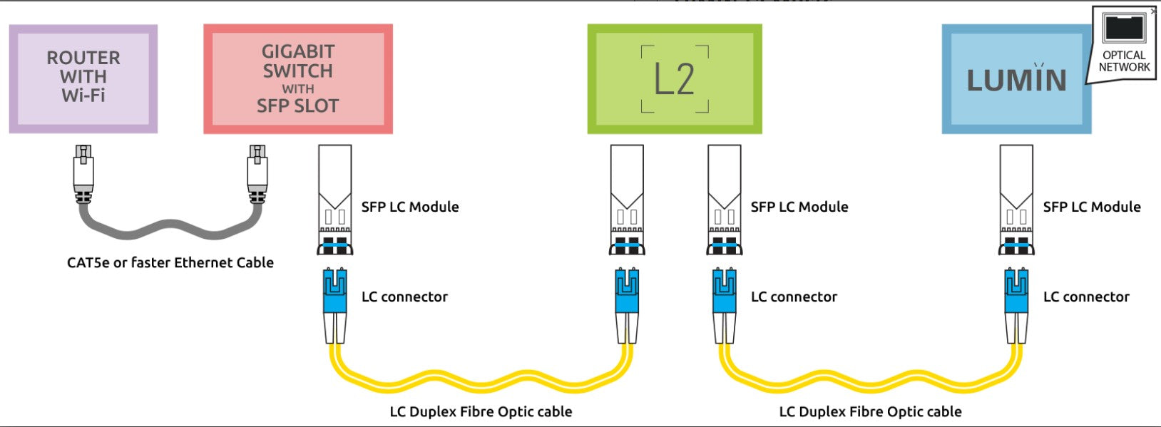 LC Duplex Optical Network Drive Digital Cable Kit - High-Speed Fiber Optic Cable for Home & Office Networking, Data Centers, and Telecom Applications