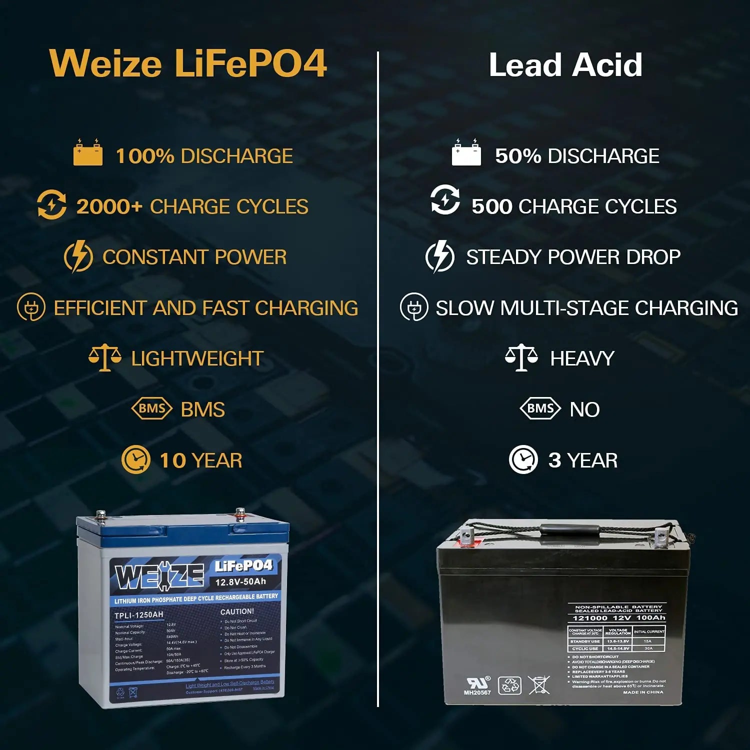 WEIZE 12V 50Ah 640Wh Lithium LiFePO4 Battery - Group 24 Deep Cycle Marine/RV Battery for Solar Power, Trolling Motor, Off-Grid & Backup Power Applications