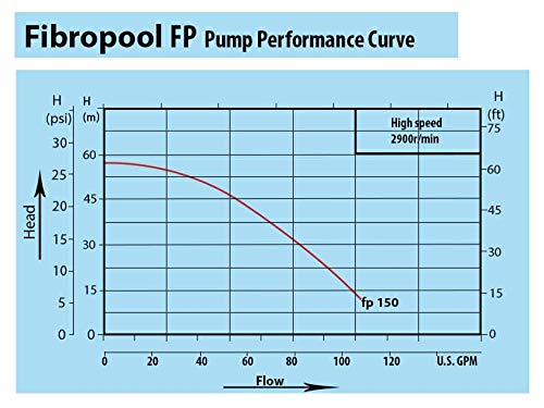 FibroPool 1.5 HP High Efficiency Swimming Pool Pump for In-Ground Pools & Spas | 1.5 Horsepower Single Speed Motor with Clear Top Lid | USA Designed | Perfect for Backyard Pool Maintenance & Water Circulation