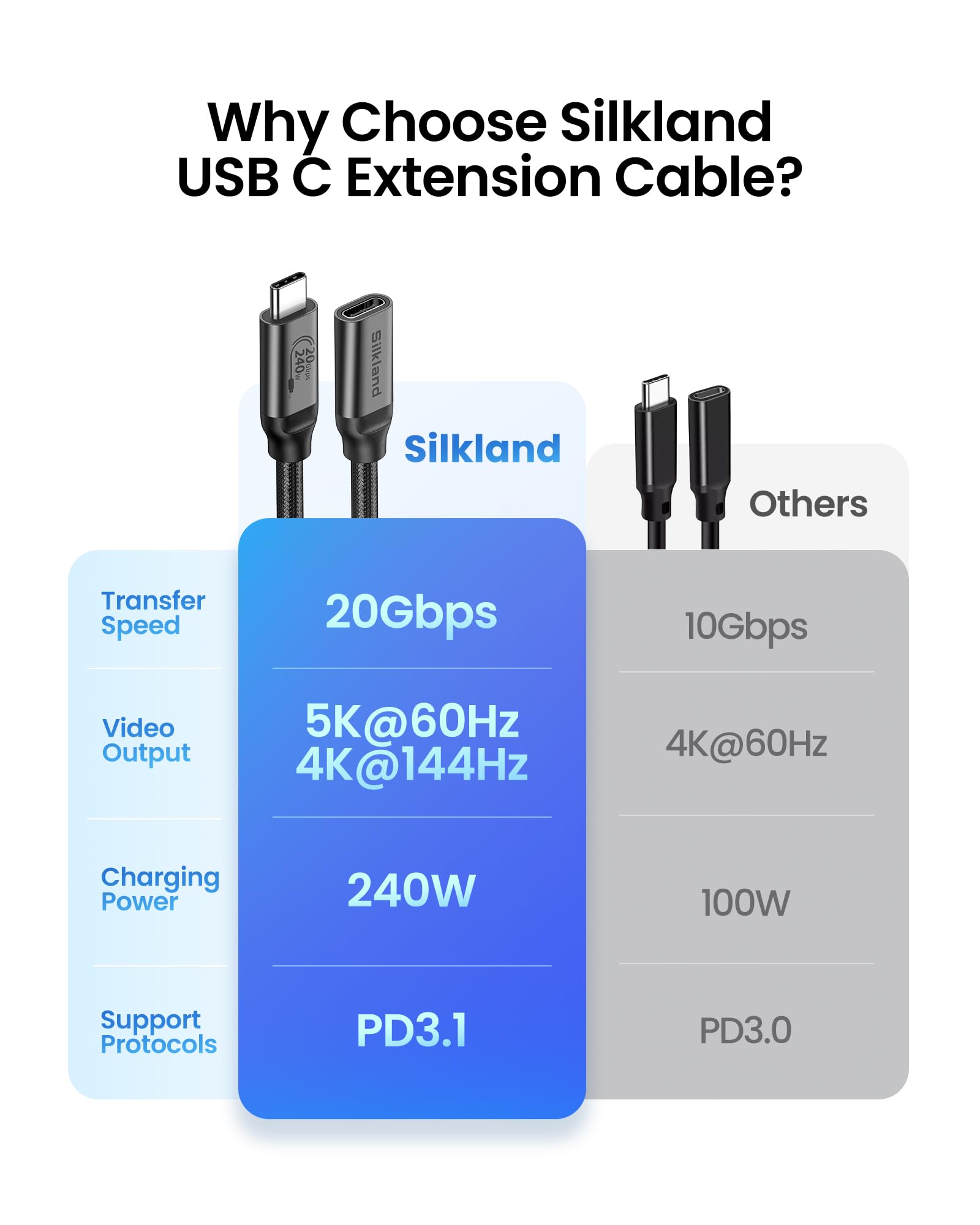 Silkland USB C Extension Cable 1.6ft - 20Gbps High Speed, 240W Power Delivery, 5K/4K@60Hz Video - USB 3.2 Type C Male to Female Extender for iPhone 15, iPad Pro, MacBook, PSVR2, USB C Hub & MagSafe Charger | Perfect for Home Office, Gaming & Mobile Device Charging