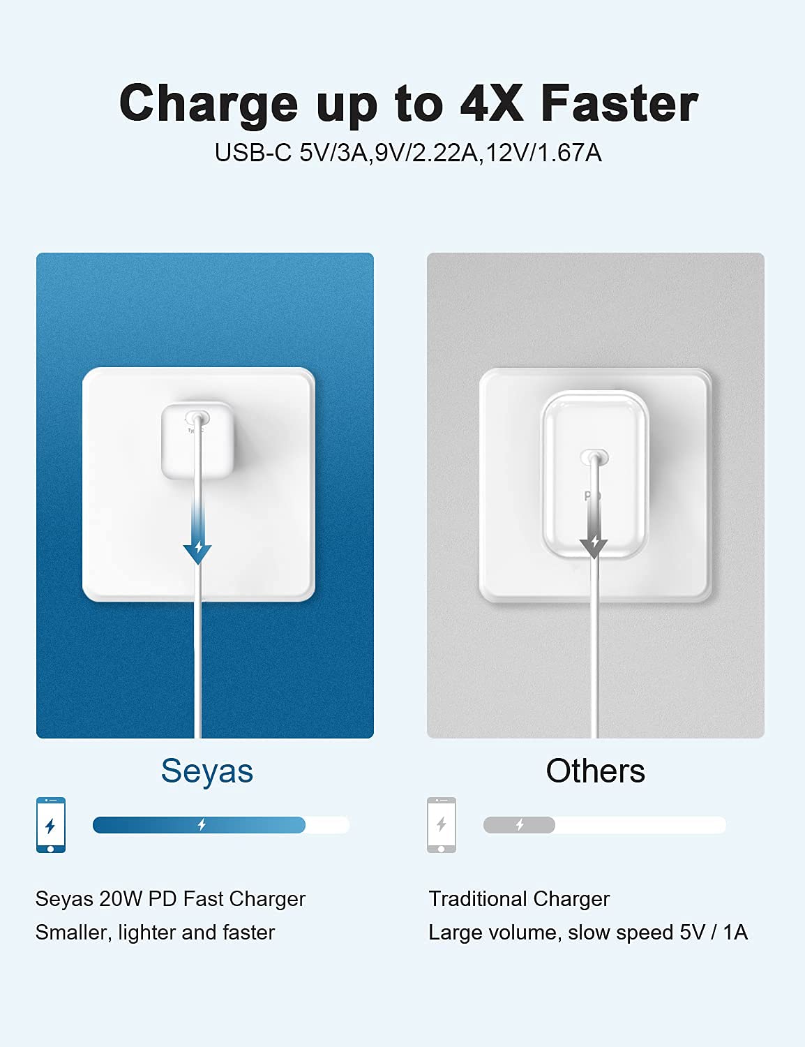 Seyas 20W USB C Fast Charger Block - Compact Wall Charger Adapter for iPhone 15/14/13, iPad Pro/Air, AirPods Pro, Samsung Galaxy S23/S22, Google Pixel 7/6, Nintendo Switch - Dual Port PD Charging (2-Pack) | Perfect for Travel, Office & Home Use