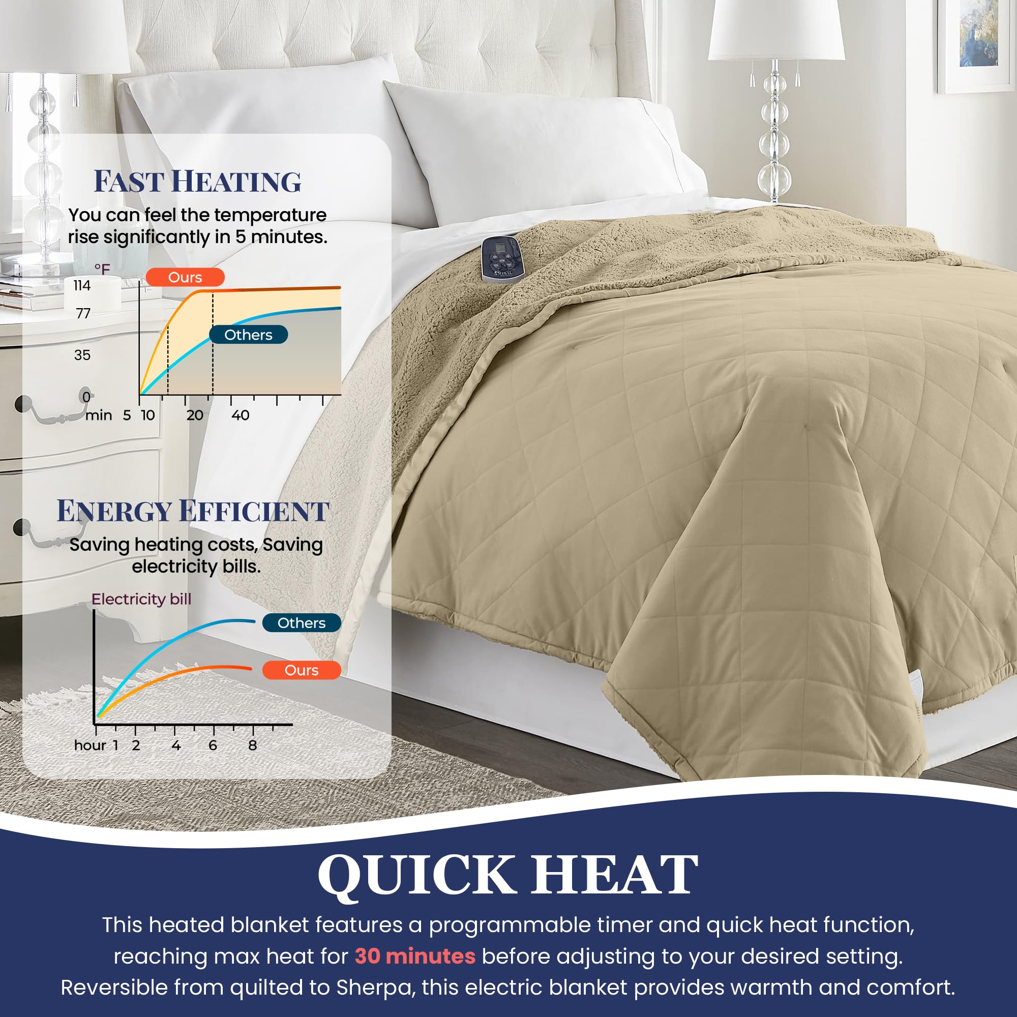 Thermee Micro Flannel Heated Blanket with Sherpa Back - 10 Heat Settings Electric Blanket for Twin Bed, Programmable Fast Heating Throw Blanket - Ultra Soft Thermal Blanket for Winter, Perfect for Bed, Couch & Office Use - Tan
