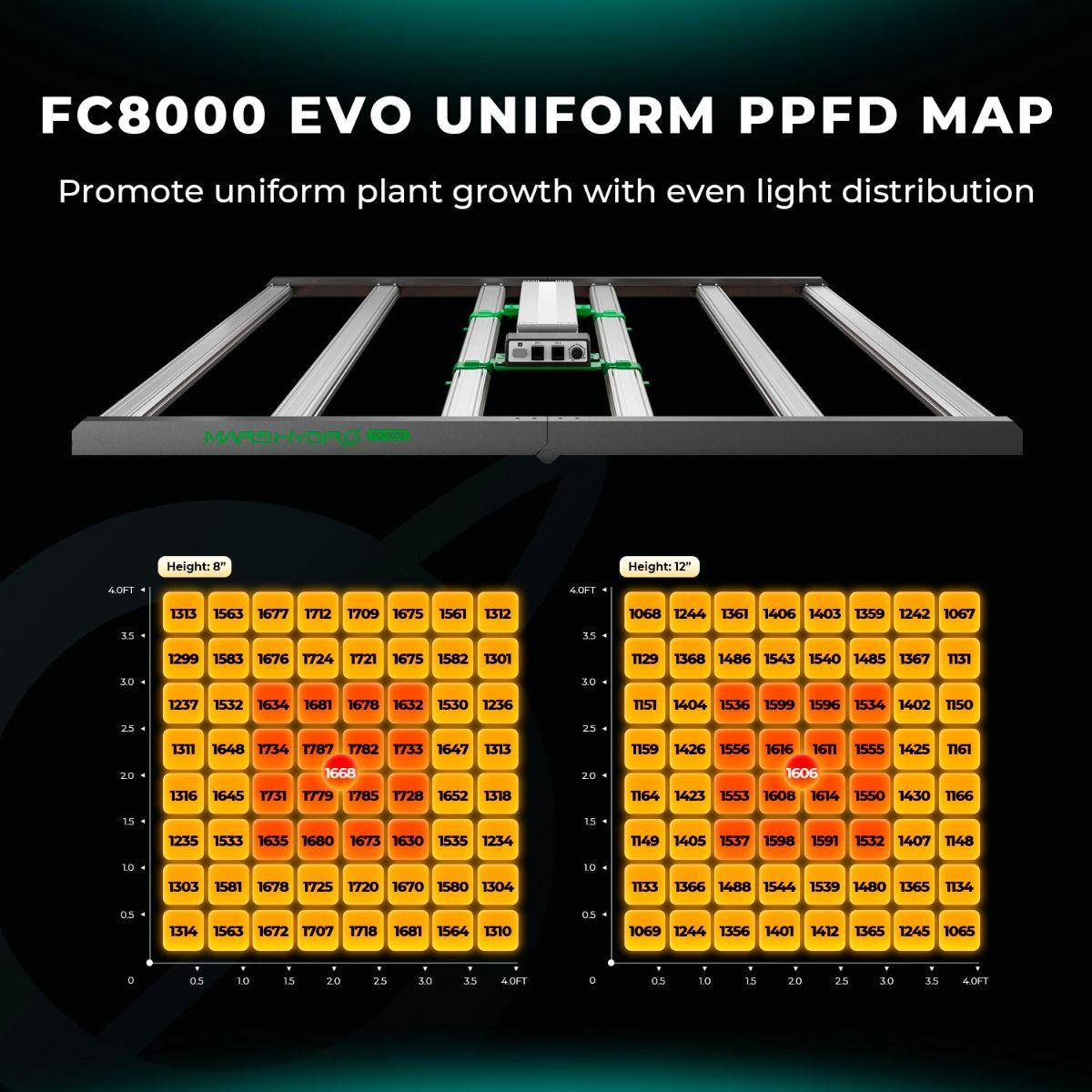 Mars Hydro FC 8000 EVO Full Spectrum LED Grow Light for Indoor Plants - 800W Commercial Grow Light with Samsung Diodes for Hydroponics, Greenhouse & Home Gardening