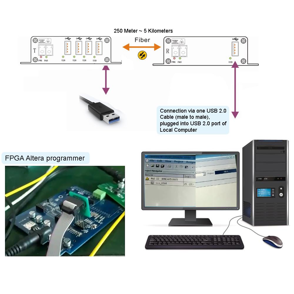 USB 2.0 Hub Over Fiber Extender - Extend USB Signals up to 5km (SMF) or 500m (MMF) | Compatible with USB 1.1 Devices | Ideal for Oscilloscopes, Industrial Equipment & Remote Workstations | High-Speed Data Transfer Solution