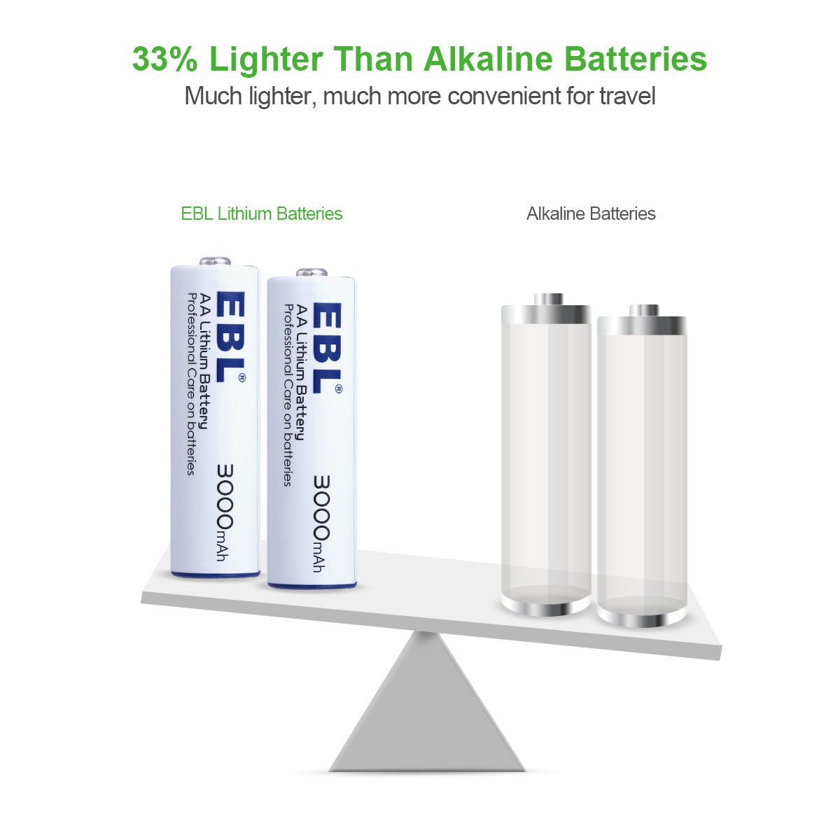 EBL 1.5V AA Lithium Batteries 3000mAh - Long Lasting Non-Rechargeable Batteries for Digital Cameras, Flashlights, Toys & More - Pack of 4/8/12/24 (Choose Your Size)