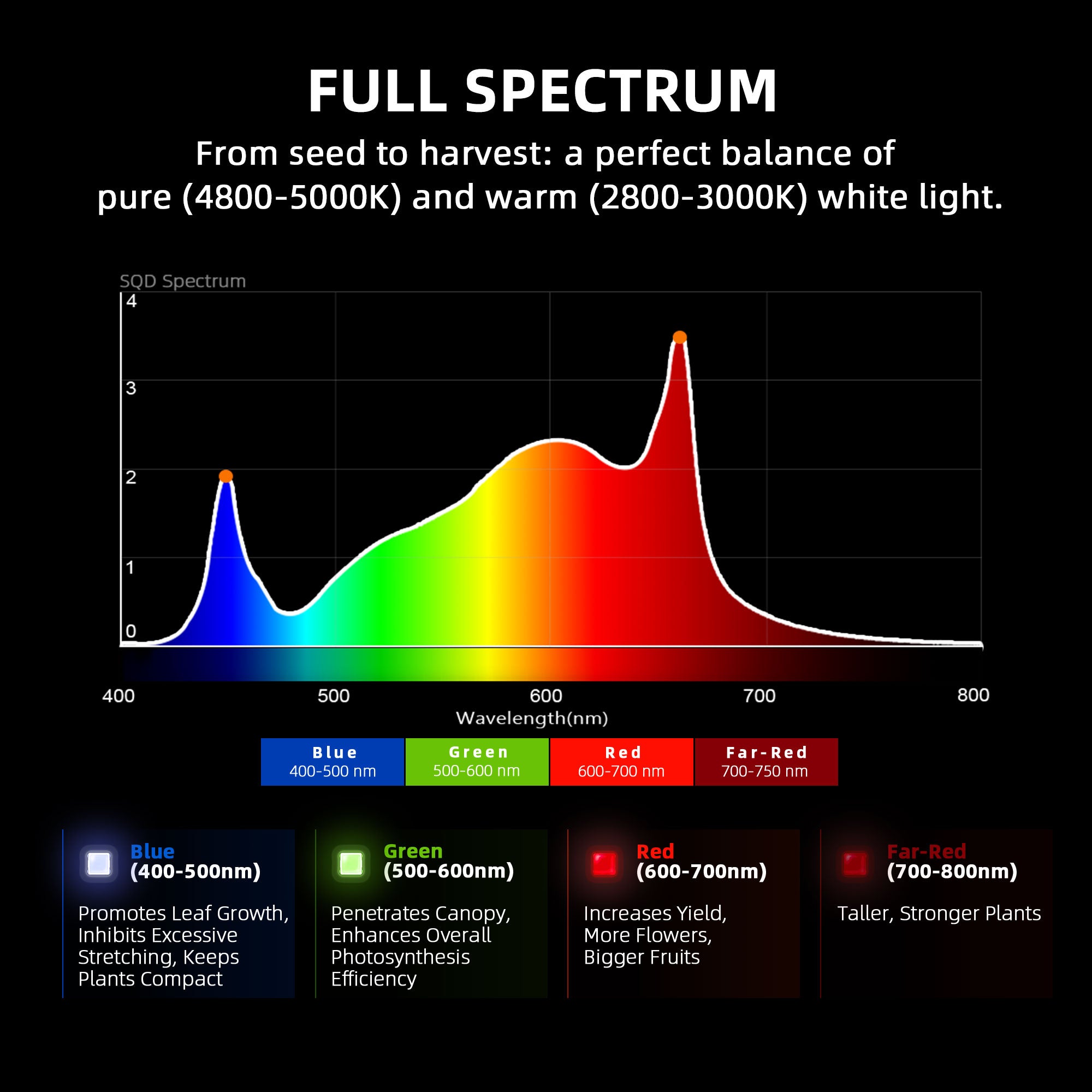 Spider Farmer G1500 Smart LED Grow Light with Bluetooth & WiFi Control - Full Spectrum Indoor Plant Growing Light for Hydroponics, Greenhouse, and Home Gardening