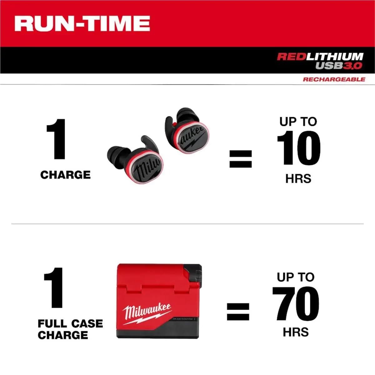 Milwaukee 2191-21 REDLITHIUM USB Bluetooth Jobsite Ear Buds - Wireless Noise Cancelling Earbuds for Construction, Work & Outdoor Activities