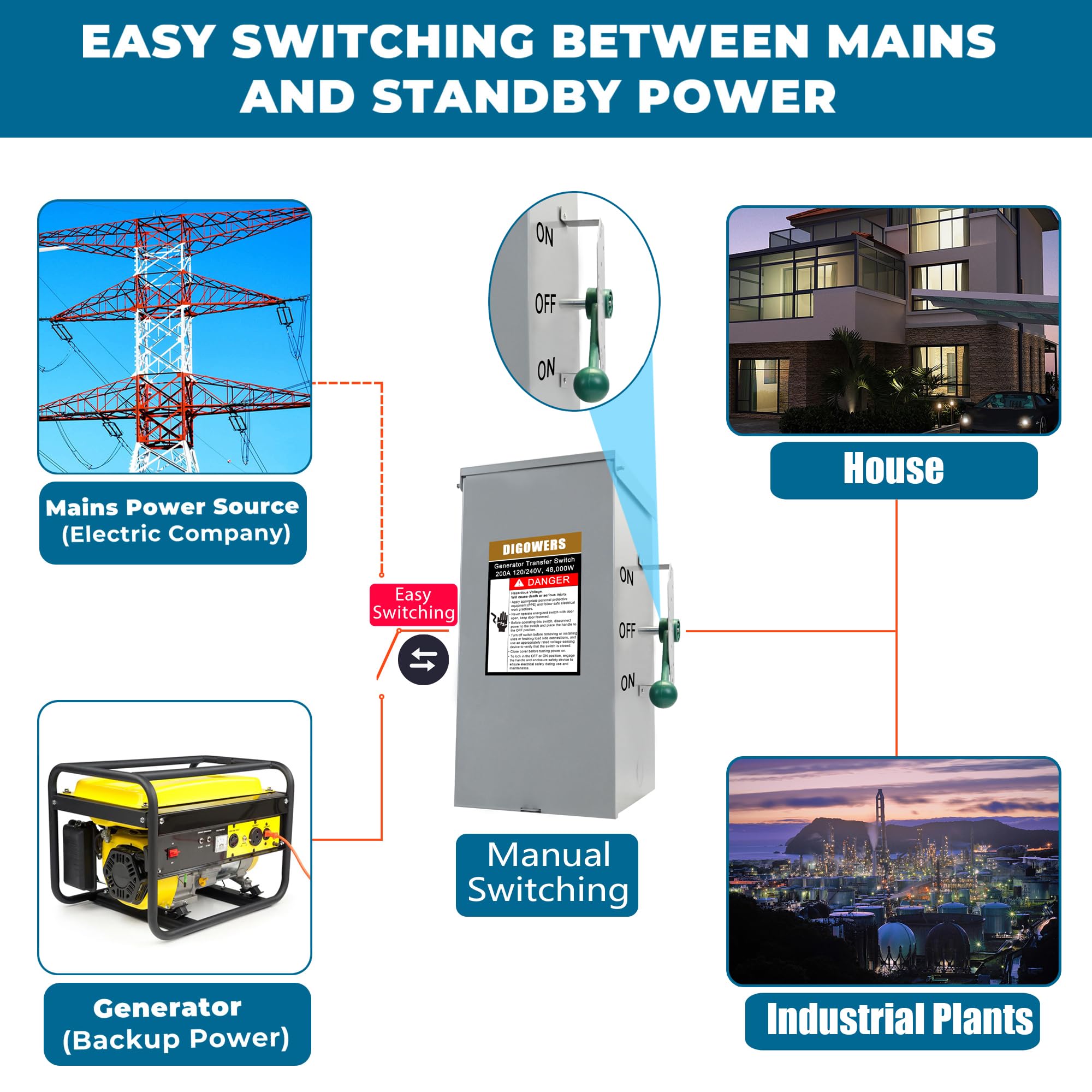 200 Amp Manual Transfer Switch for Generators - Upgraded 120/240V Double Throw Safety Switch | Home Backup Power, Emergency Power Transfer, RV & Off-Grid Use