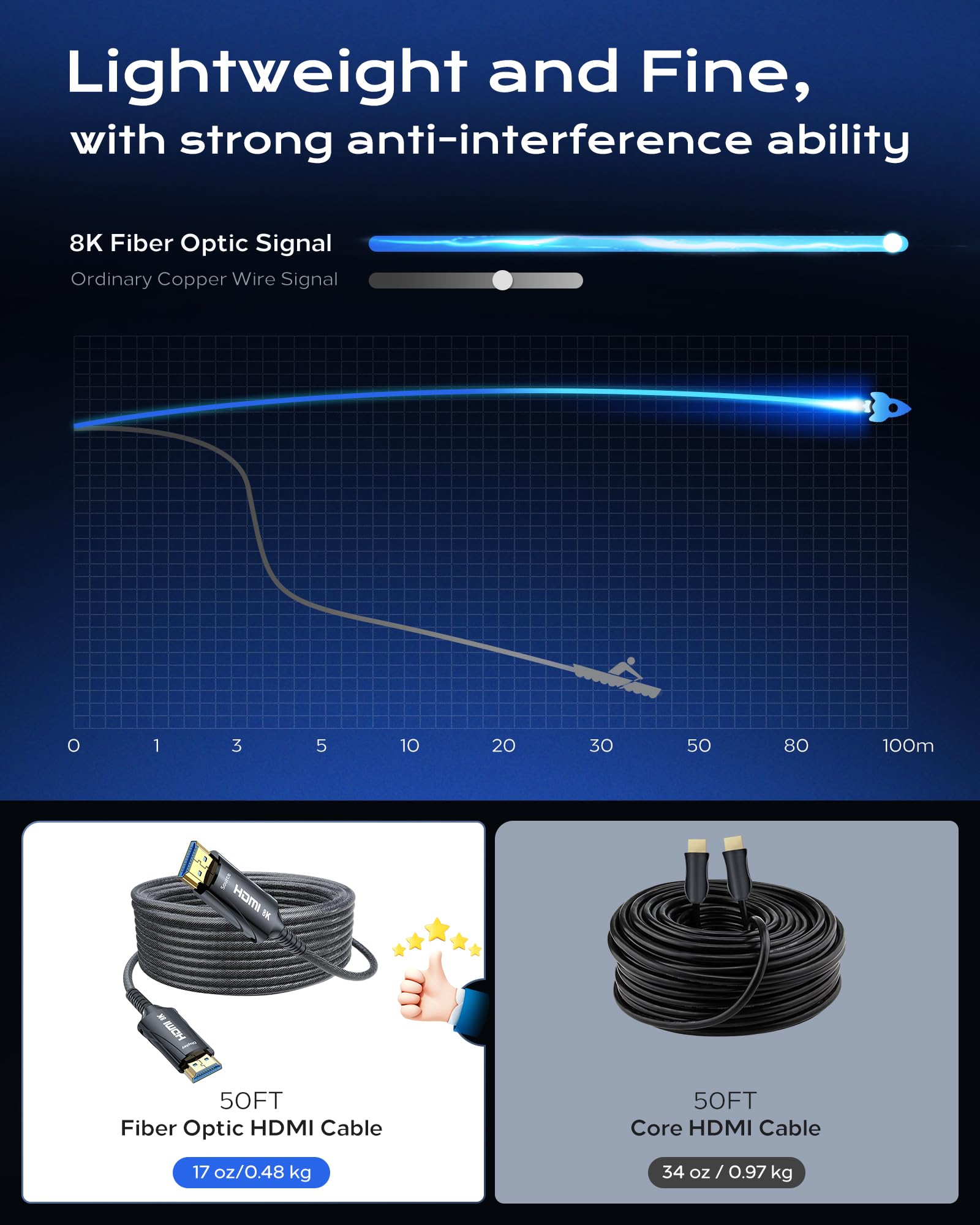Cratree 75FT/23M Fiber Optic HDMI 2.1 Cable - 8K 60Hz 48Gbps Ultra High Speed HDMI Cord, 4K 120Hz, HDCP 2.2 & 2.3, HDR10 - Compatible with Fire TV, Roku, Apple TV, HDTV, Monitor, Projector - Perfect for Home Theater, Gaming & Professional AV Setups