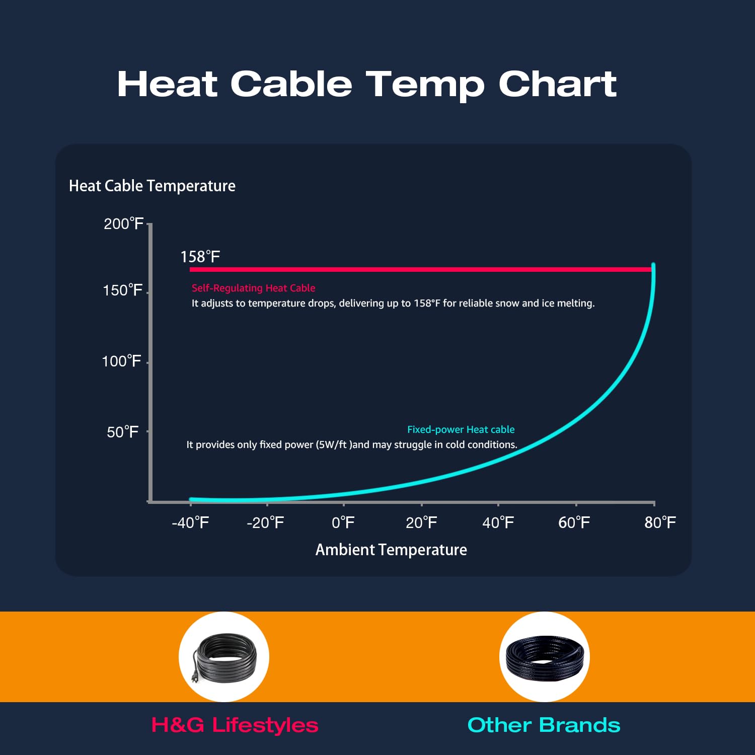 Self-Regulating Roof Heat Cable - 8W/ft 80ft Plug-in Ready Snow Melting Kit for Roof & Gutters | Ice Dam Prevention | Winter Home Protection for Houses in Cold Climates