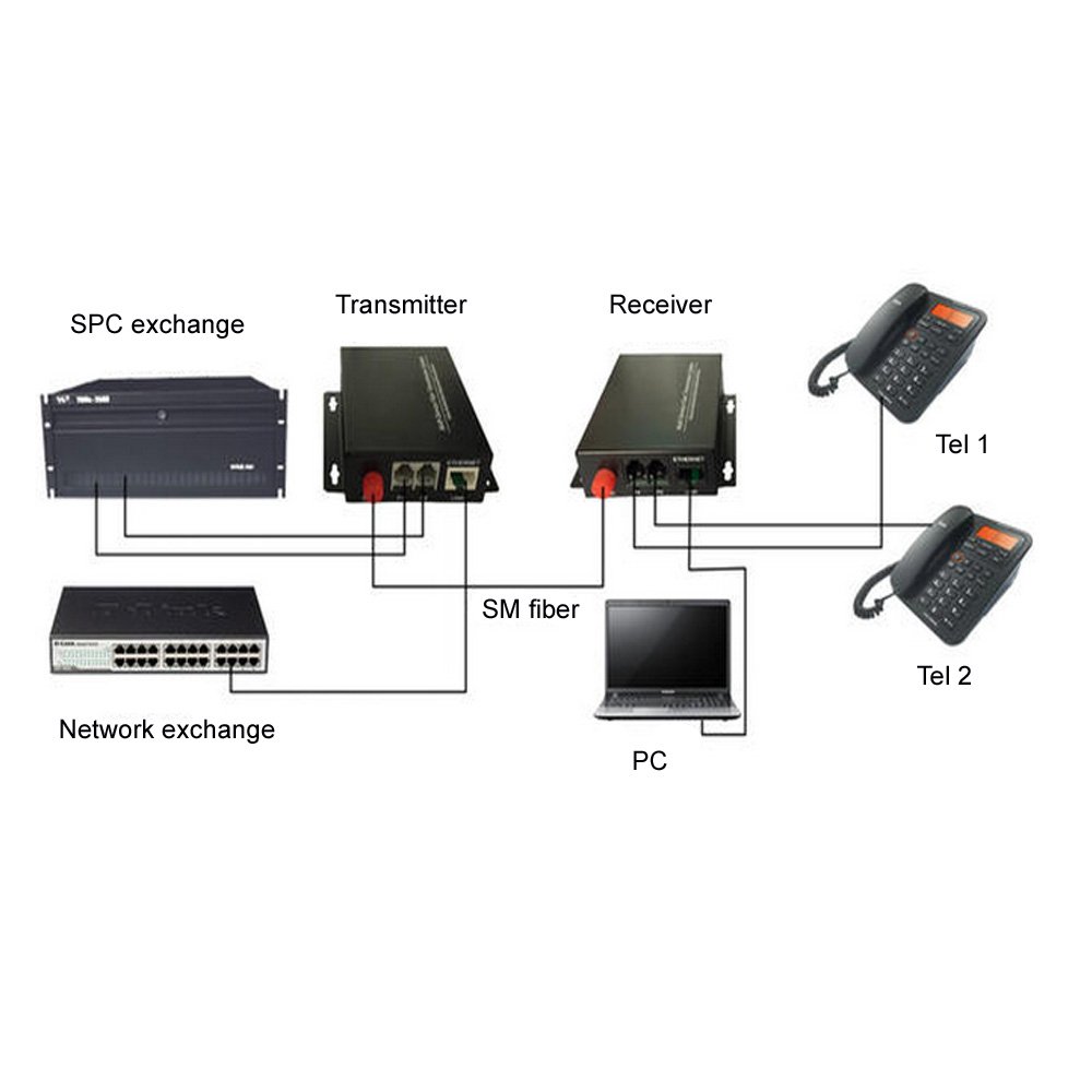 Fiber Optic Telephone Converter Extender - 2 Channel PCM Voice & 10/100Mbps Ethernet Over Fiber with FC Port | Ideal for Office VoIP Systems, Remote Communication & Network Expansion