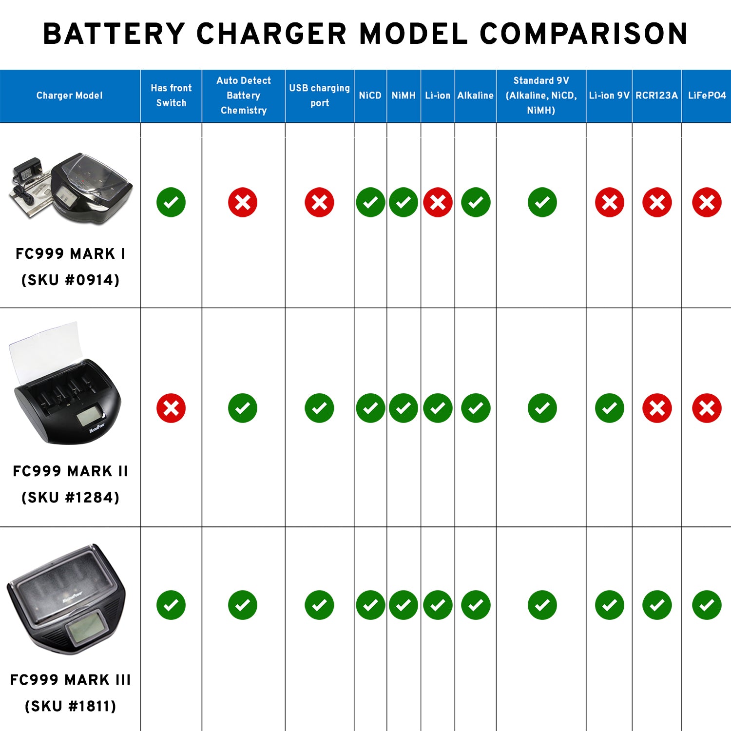 MaximalPower Battery Storage Organizer Case - Holds AA AAA C D 9V Batteries (Batteries Not Included) - Perfect for Home, Office & Emergency Kits