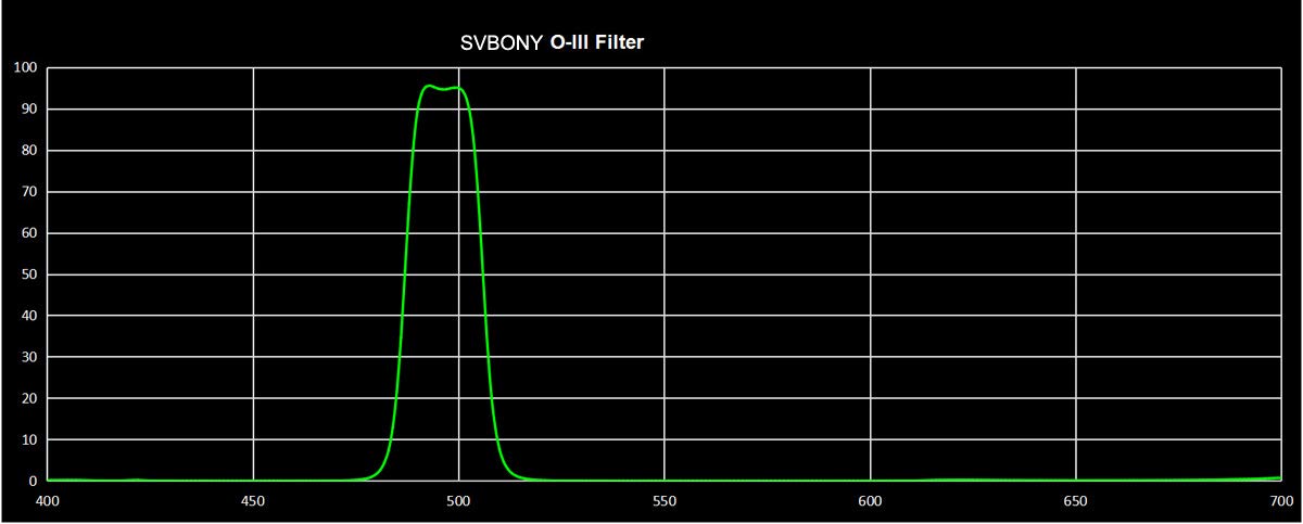 SVBONY SV115 2 Inch O-III Telescope Filter - Narrowband Light Pollution Filter for Astronomy, Stargazing & Deep Sky Observation (Perfect for Nebulae & Galaxies)