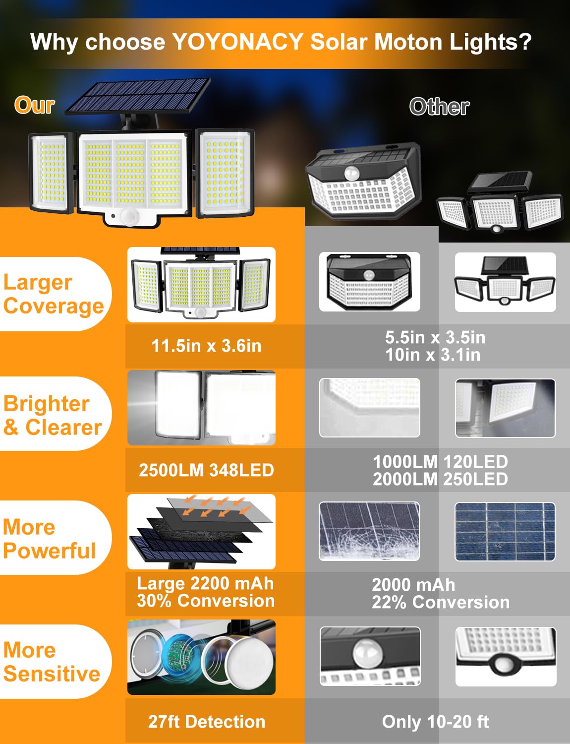 2500 Lumen Solar Security Lights Outdoor - 3 Head Waterproof Motion Sensor Flood Lights with Large Area Illumination | Solar Powered for Driveway, Garden, Patio & Backyard Safety Lighting