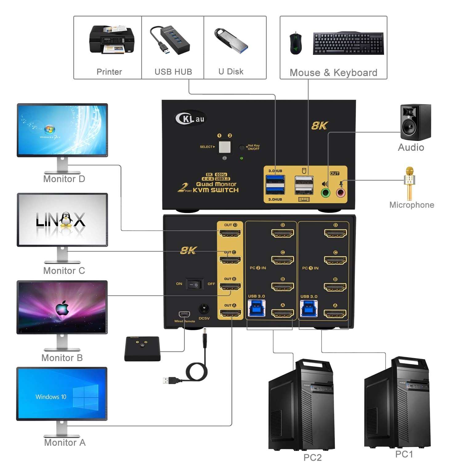 CKLau 2 Port USB 3.0 Quad Monitor KVM Switch - HDMI 2.1 8K@60Hz 4K@144Hz with Audio Output & Cables - Share 2 PCs Across 4 Monitors for Keyboard/Mouse/Peripheral Control - Ideal for Home Office, Gaming Setup & Multi-Tasking Workstations