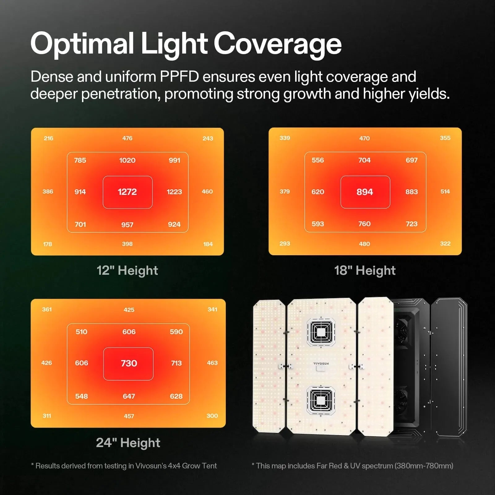 Vivosun AeroLight Wing AW400SE Full Spectrum LED Grow Light with GrowHub E42A - Indoor Plant Growing System for Hydroponics, Greenhouses & Home Gardens