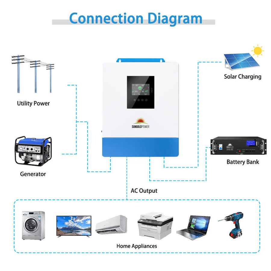 5000W 48V Solar Power Inverter with MPPT Charger - Perfect for Off-Grid Homes, RVs, and Emergency Power Backup