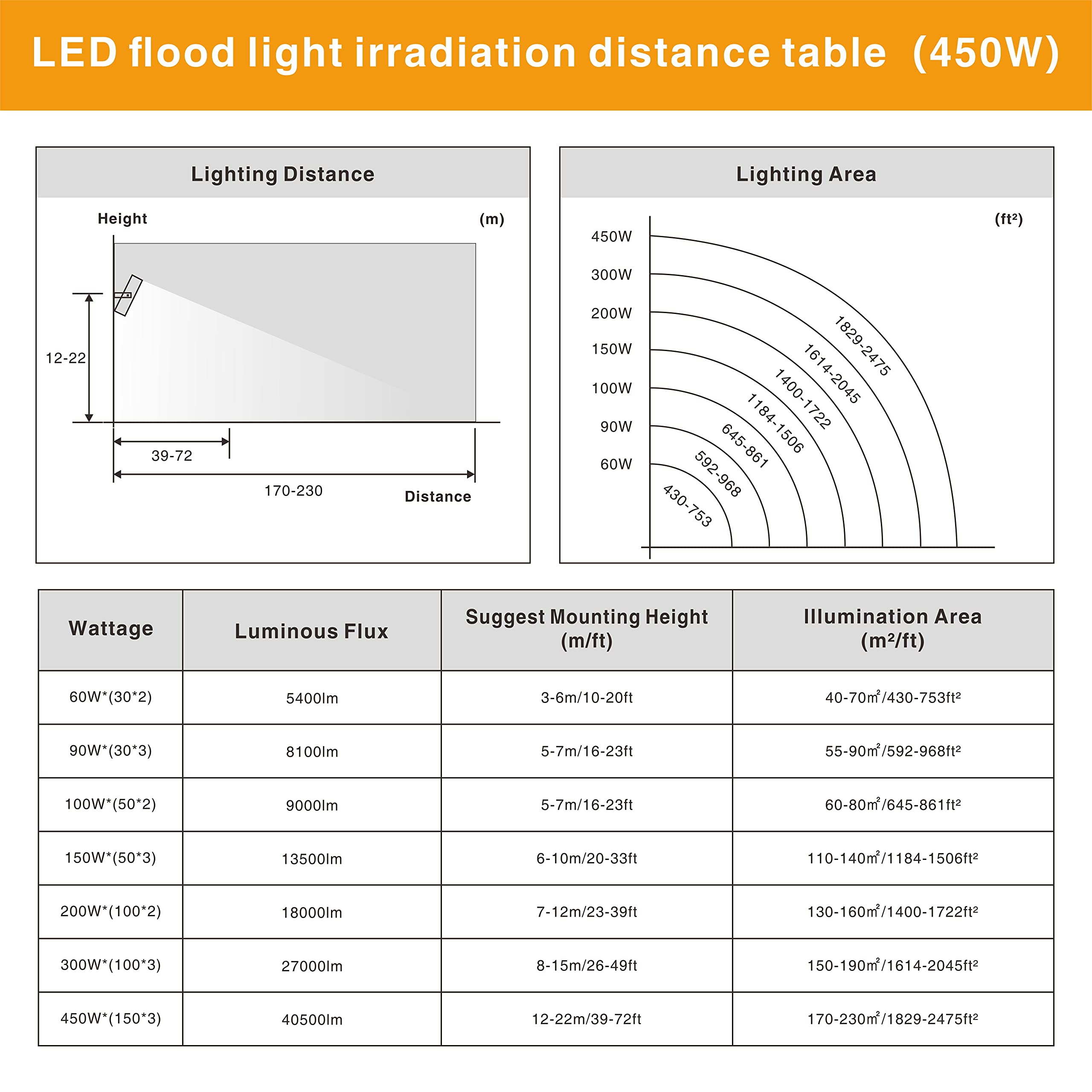 STASUN 450W LED Flood Light Outdoor, 40500lm High Brightness Security Light with 330° Wide Angle, 5000K Daylight White, 3 Adjustable Heads, IP66 Waterproof - Perfect for Yard, Stadium, Parking Lot, Warehouse & Backyard Lighting