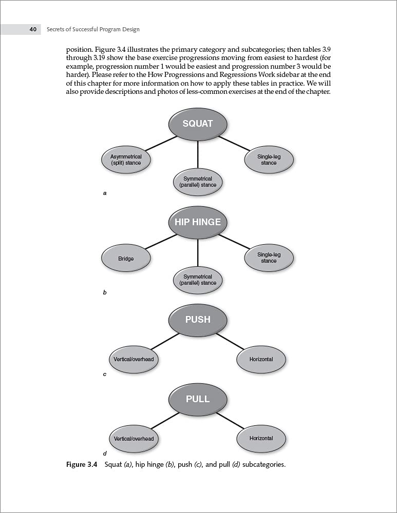 Secrets of Successful Program Design: A How-To Guide for Busy Fitness Professionals | Workout Plans & Training Strategies for Personal Trainers & Coaches | Perfect for Gym Sessions, Client Programming & Fitness Business Growth