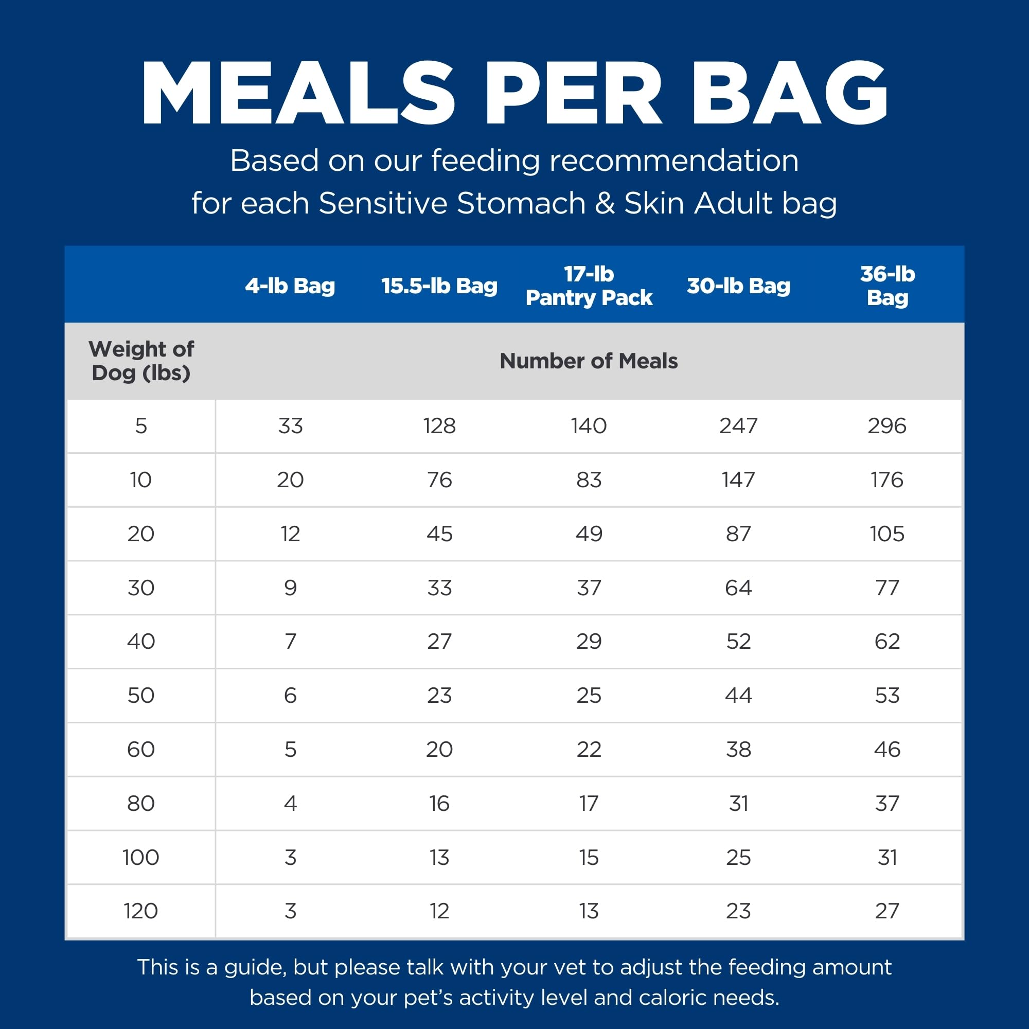 Hill's Science Diet Sensitive Stomach & Skin Dry Dog Food - Chicken Recipe for Adult Dogs 1-6 Years - 15.5 lb Bag - Supports Digestion & Skin Health - Perfect for Dogs with Food Allergies or Sensitivities