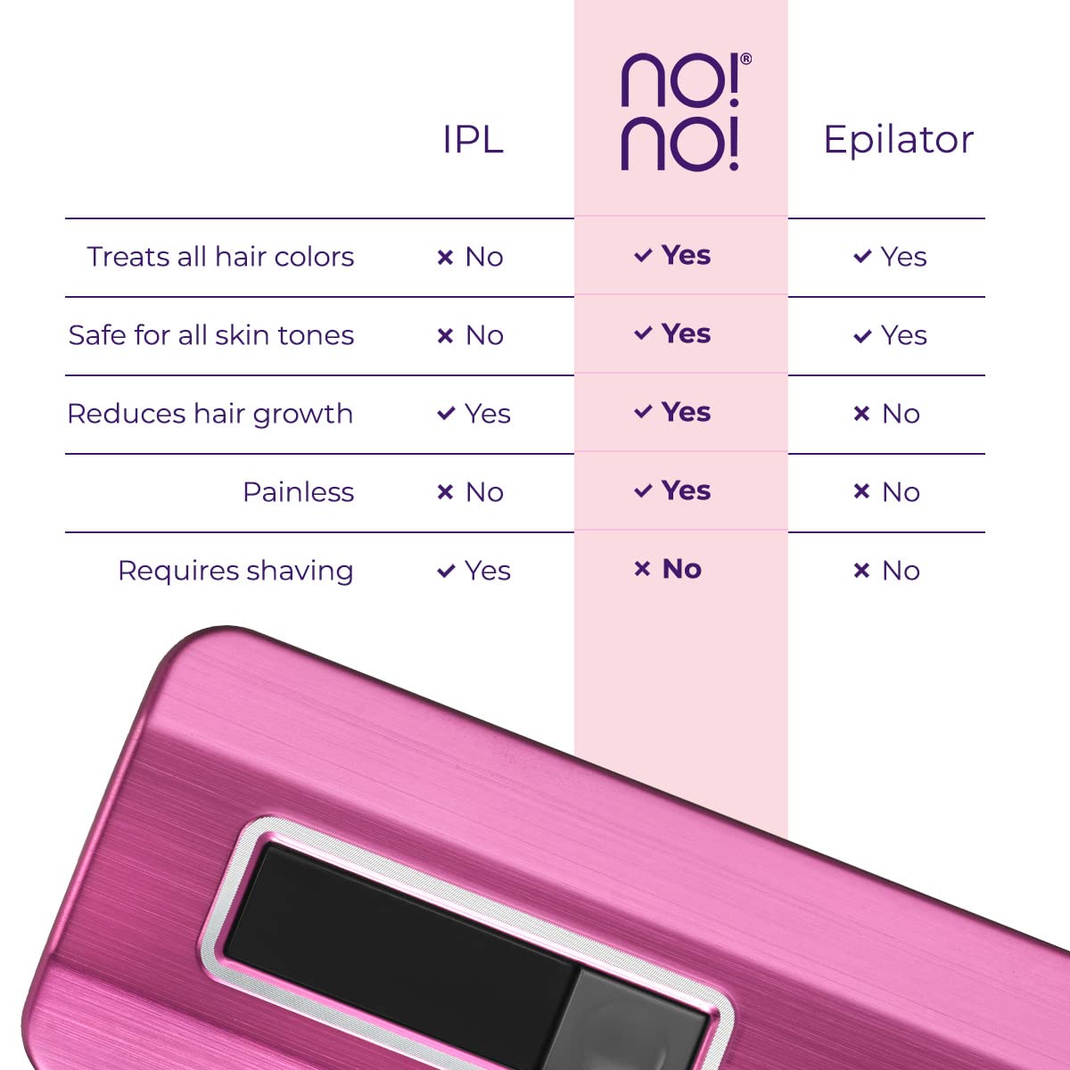 NO!NO! Pro Hair Removal Device Basic Kit - Permanent Hair Removal System for Women & Men with Buffer & Tip Attachments - Painless Facial & Body Hair Remover (Pink) - At-Home Salon Smooth Skin Solution for Legs, Bikini Line & Underarms
