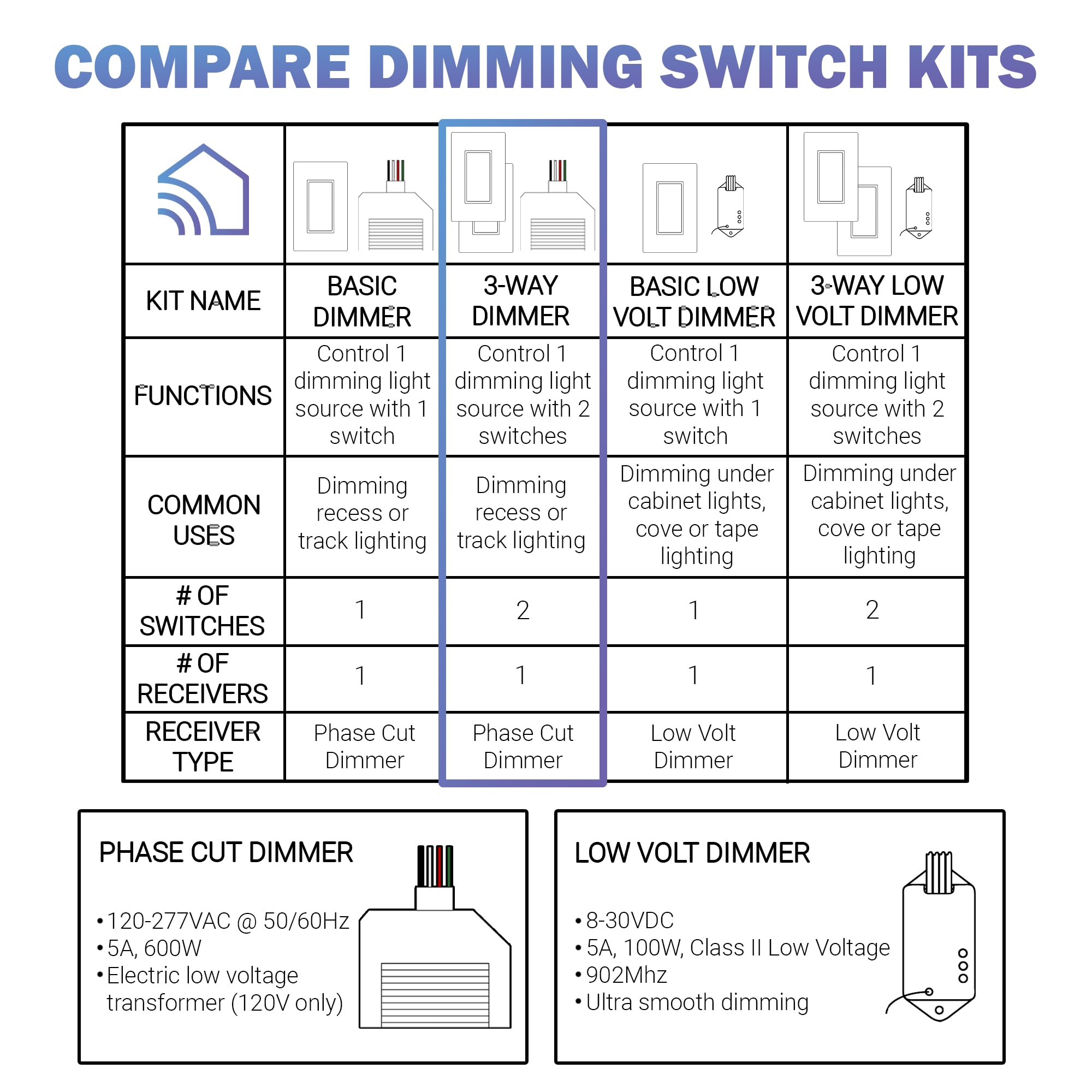 RunLessWire Self-Powered Wireless Light Switch Kit - No Wiring, Batteries or WiFi Needed - DIY Remote Control 3-Way Dimmer with 1 Receiver & 2 Switches - Black - Perfect for Bedrooms, Living Rooms & Smart Home Automation