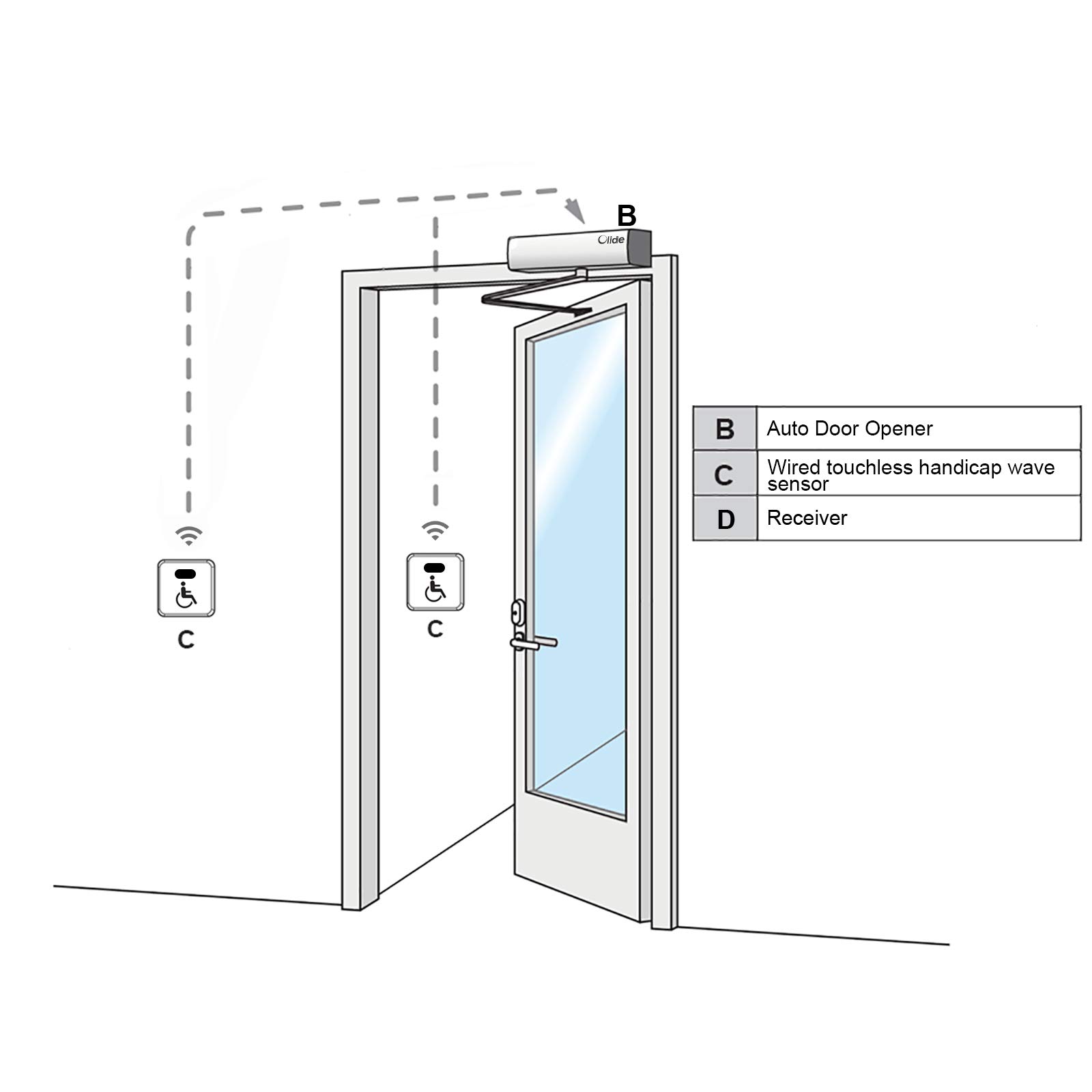 Olideauto Handicap Door Sensor Open Switch - Wired Contactless Door Opener with Wave Sensor & 2PCS 4.5'' Stainless Steel Panels for ADA Compliant Automatic Doors | Ideal for Wheelchair Access, Commercial Buildings, and Public Facilities