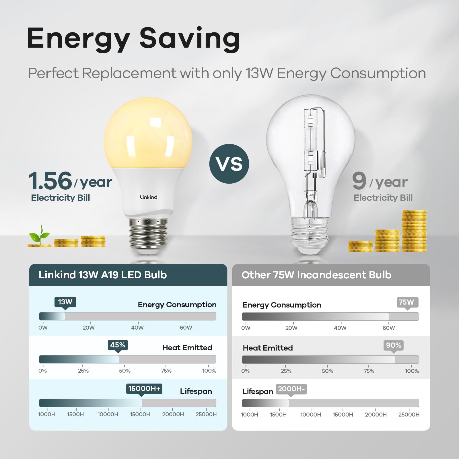 Linkind A19 LED Light Bulbs - 75W Equivalent Dimmable, E26 Base, 2700K Soft White (13W 1100 Lumens), UL & FCC Certified - Perfect for Bedroom, Living Room, Home Office Lighting (6-Pack)