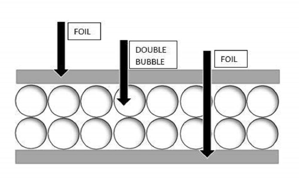 Double Bubble Reflective Thermal Aluminum Foil Insulation - 4x4 ft R8 Radiant Barrier for Attic, Walls & Crawl Spaces | Energy Efficient Vapor Barrier for Home & Garage