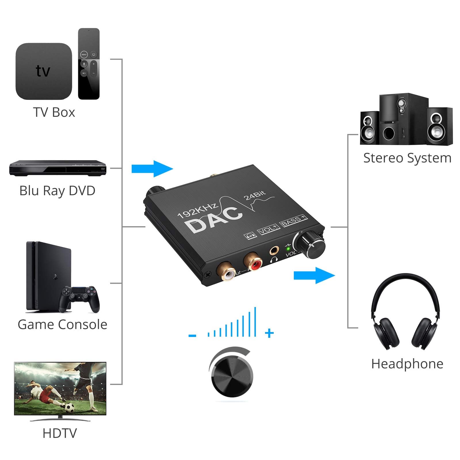 CAMWAY 192kHz Digital to Analog Audio Converter with Bass Adjustment - DAC Converter with Volume Control, Toslink/Coaxial/Optical to RCA & 3.5mm Headphone Jack - Anti-Interference Audio Adapter for Home Theater, Gaming, Hi-Fi Systems & Studio Monitors