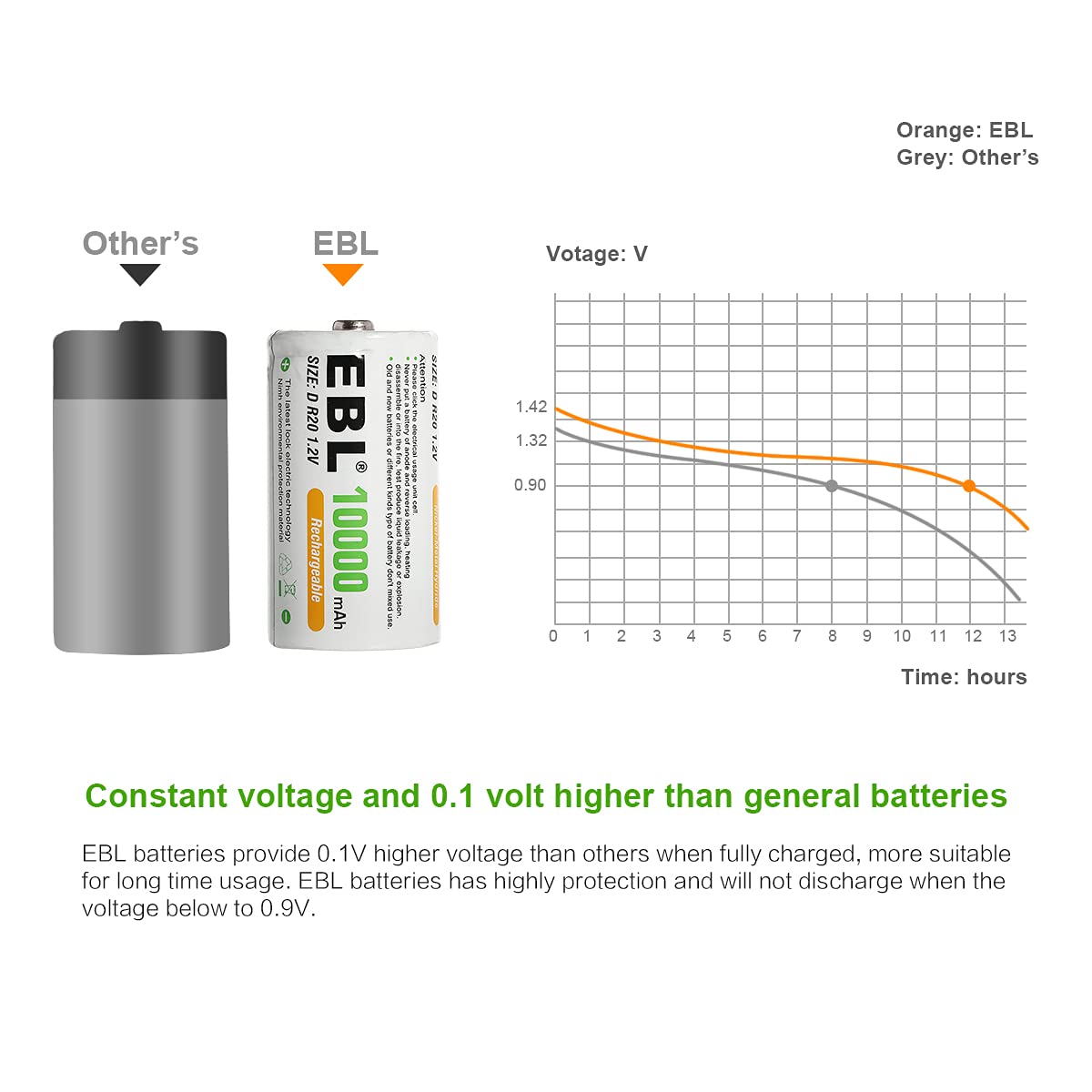 EBL 4 Pack D Rechargeable Batteries 10000mAh Ni-MH High Capacity D Cell Batteries - Perfect for Flashlights, Toys, Radios & Emergency Power Supply (New Retail Packaging)