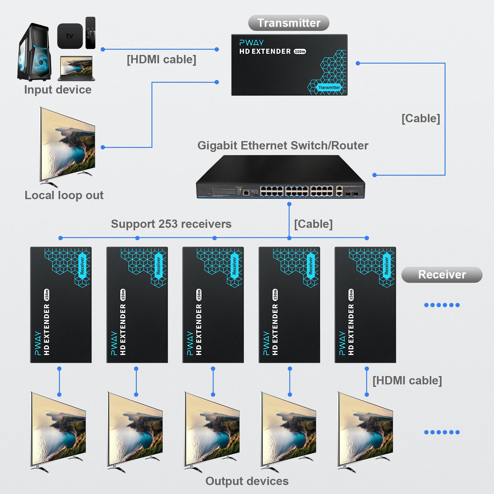 PW-DT243 HDMI Extender Over IP - 1080p Full HD Video Transmission up to 492ft (150m) via Cat5e/6 Ethernet Cable, 1-to-Many Distribution via Gigabit Switch, LAN Network HDMI Balun Transmitter & Receiver Set - Perfect for Home Theater, Conference Rooms & Digital Signage