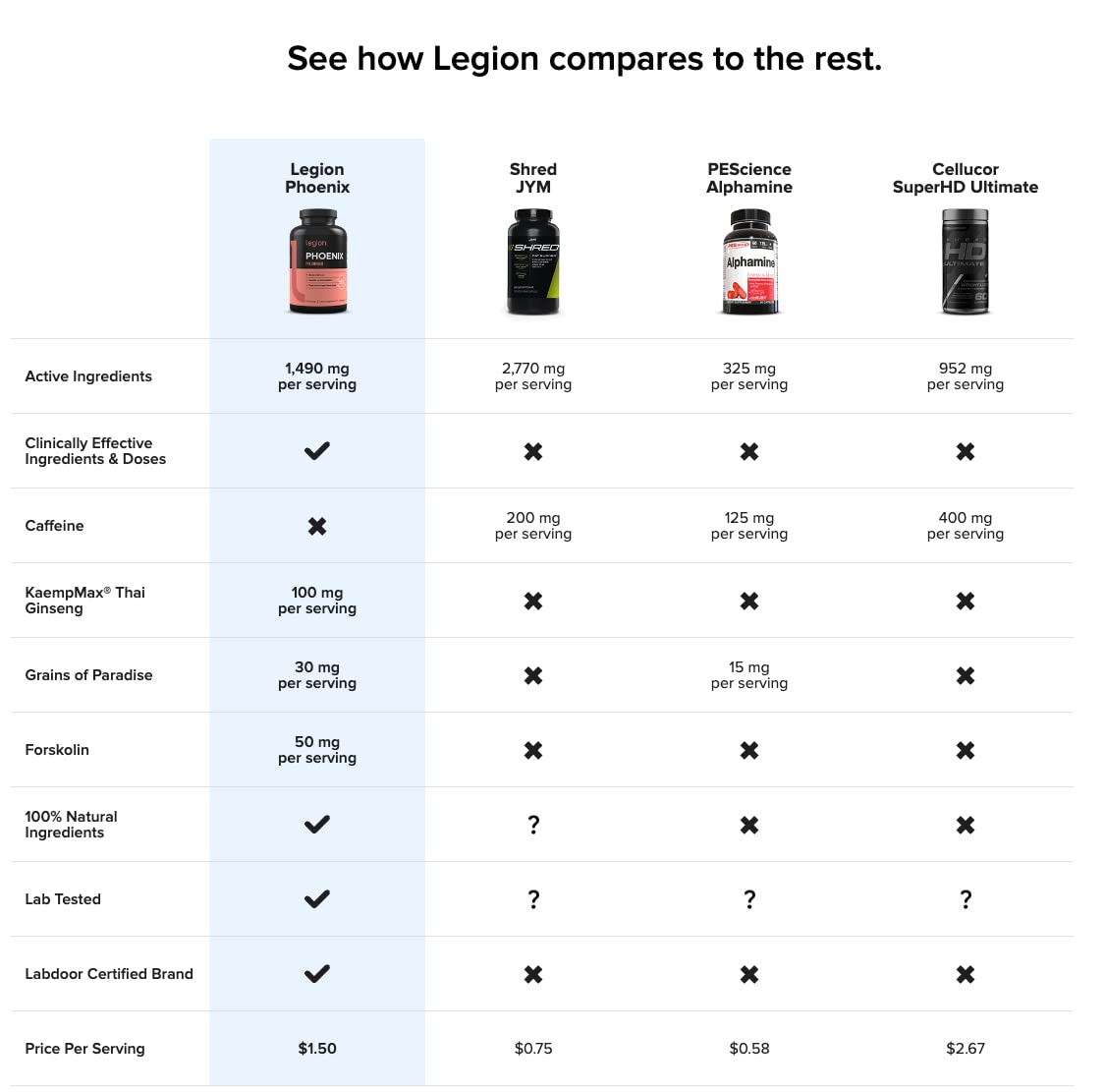LEGION Phoenix Thermogenic Fat Burner & Weight Loss Supplement - 90 Capsules (30 Servings) with Natural Caffeine for Energy & Metabolism Boost | Ideal for Gym, Workout & Active Lifestyle