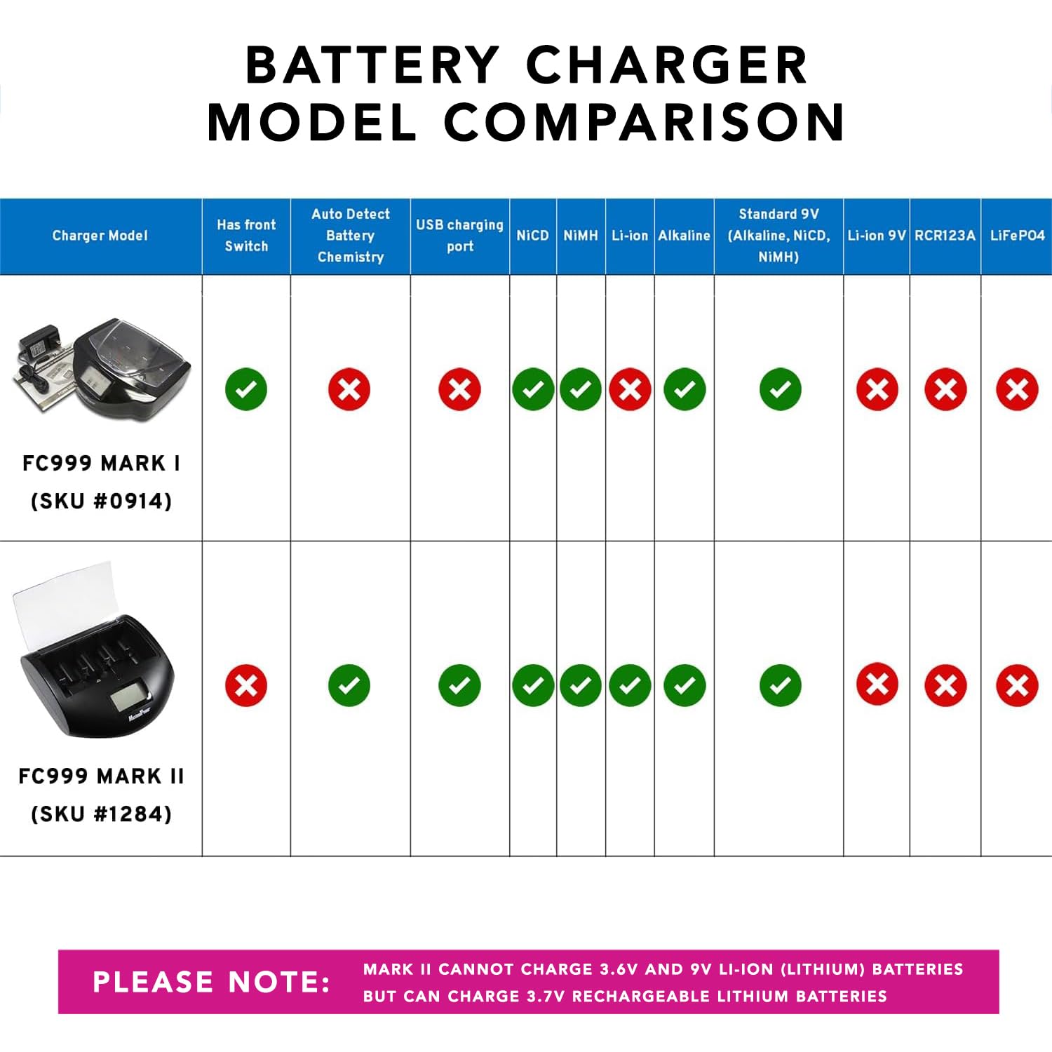 MaximalPower FC997 Universal Smart Battery Charger for AA AAA C D 9V - Fast Charging for Alkaline NiMH NiCd Li-ion Batteries - Includes 4 Pack 2900mAh AA Batteries - Perfect for Cameras, Toys, Flashlights & Emergency Kits