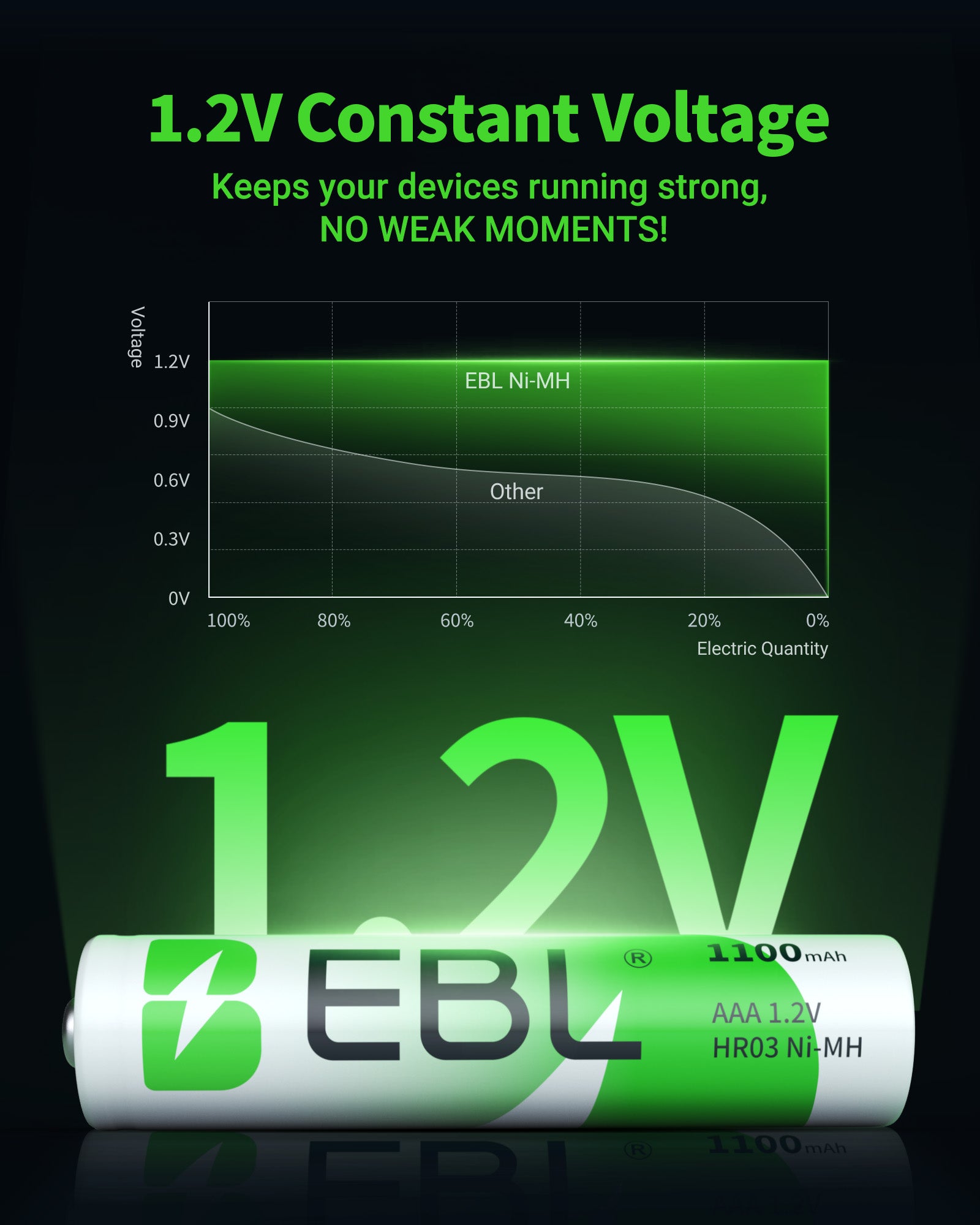 EBL Rechargeable AAA NiMH Batteries 1100mAh - 8 Pack High Capacity Low Self Discharge Batteries for Toys, Flashlights, Remote Controls & Electronics