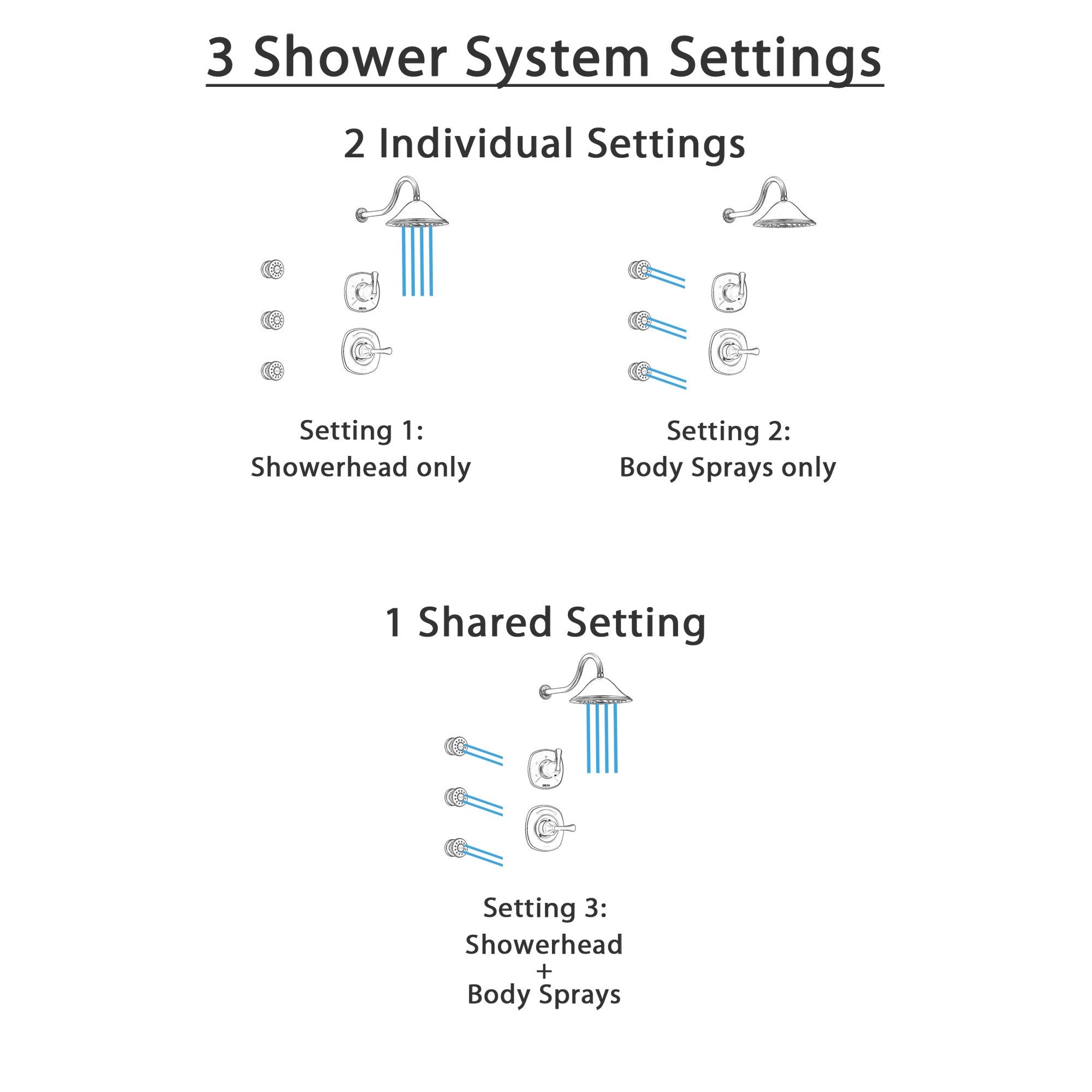 Delta Addison Champagne Bronze Shower System with 3-Setting Diverter, Showerhead & 3 Body Sprays - SS1492CZ1 - Perfect for Luxurious Bathroom Upgrades & Spa-Like Shower Experience