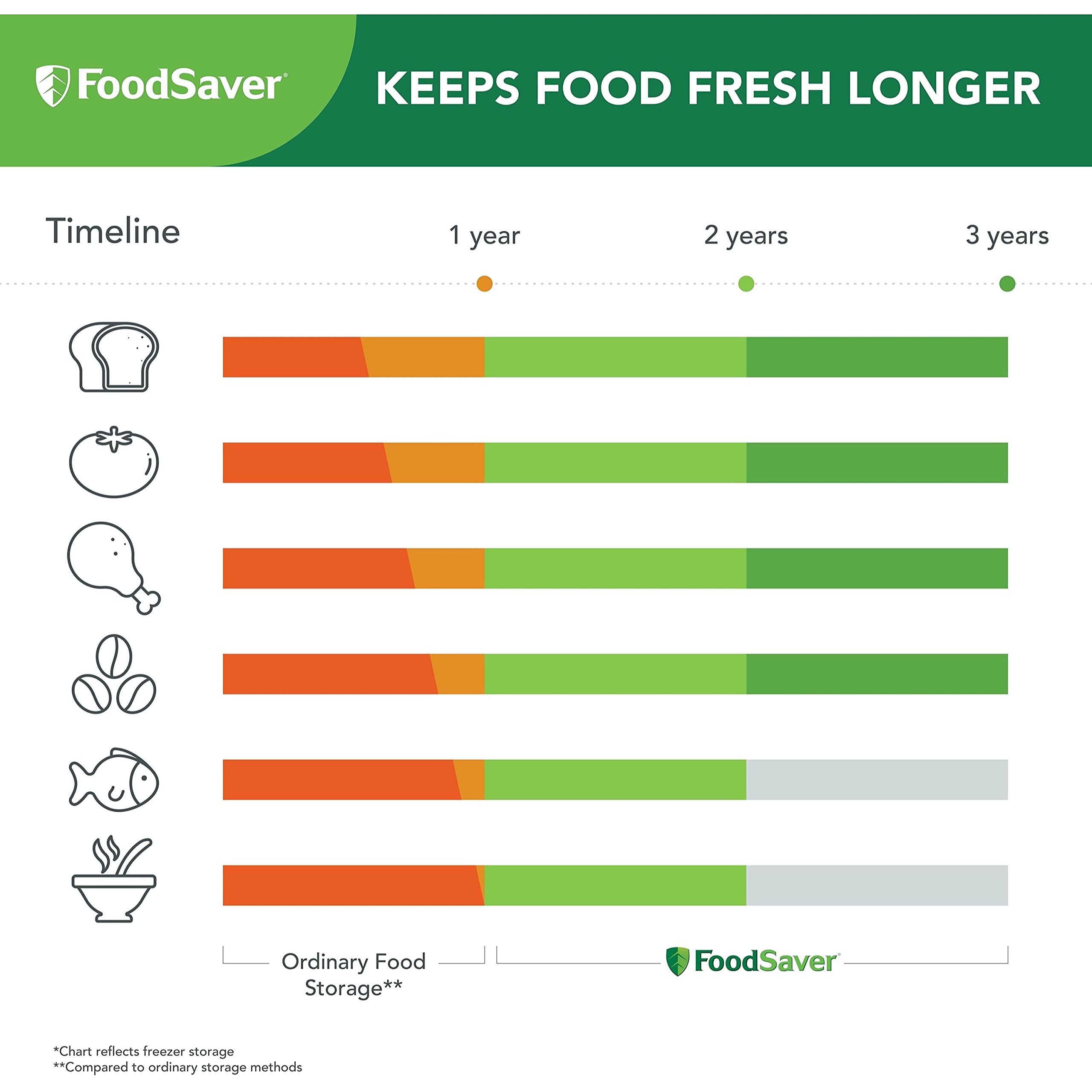 FoodSaver V4840 2-in-1 Vacuum Sealer Machine with Automatic Bag Detection | Includes Starter Kit & 3-Piece 10-Cup Vacuum Containers (Silver) | Perfect for Meal Prep, Sous Vide, Food Storage & Marinating