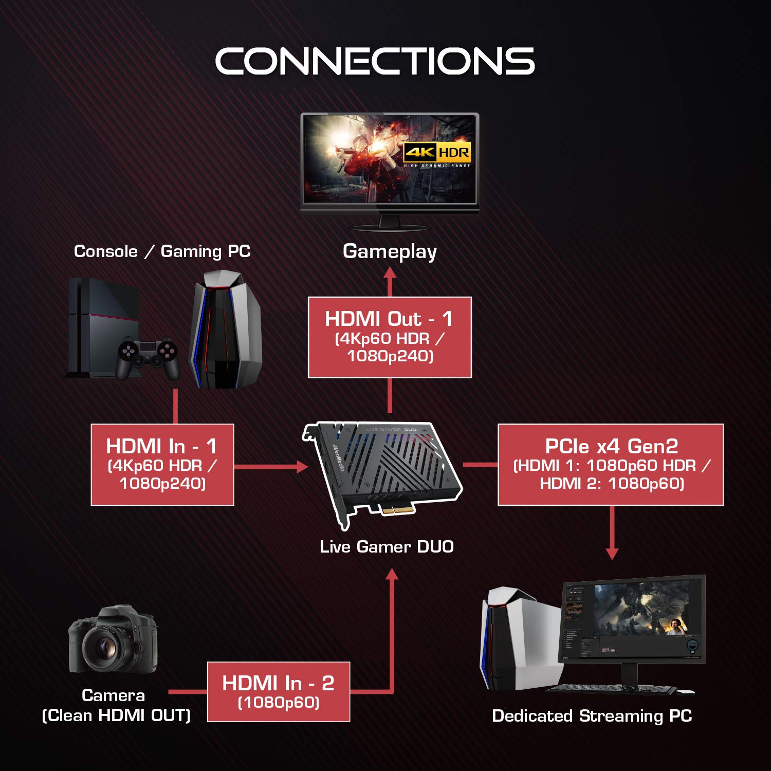 AVerMedia Live Gamer Duo GC570D 4Kp60 HDR-Passthrough PCI-E Capture Card - Ultra Low Latency for Xbox, PlayStation & PC Gaming - Perfect for Live Streaming & Esports Tournaments