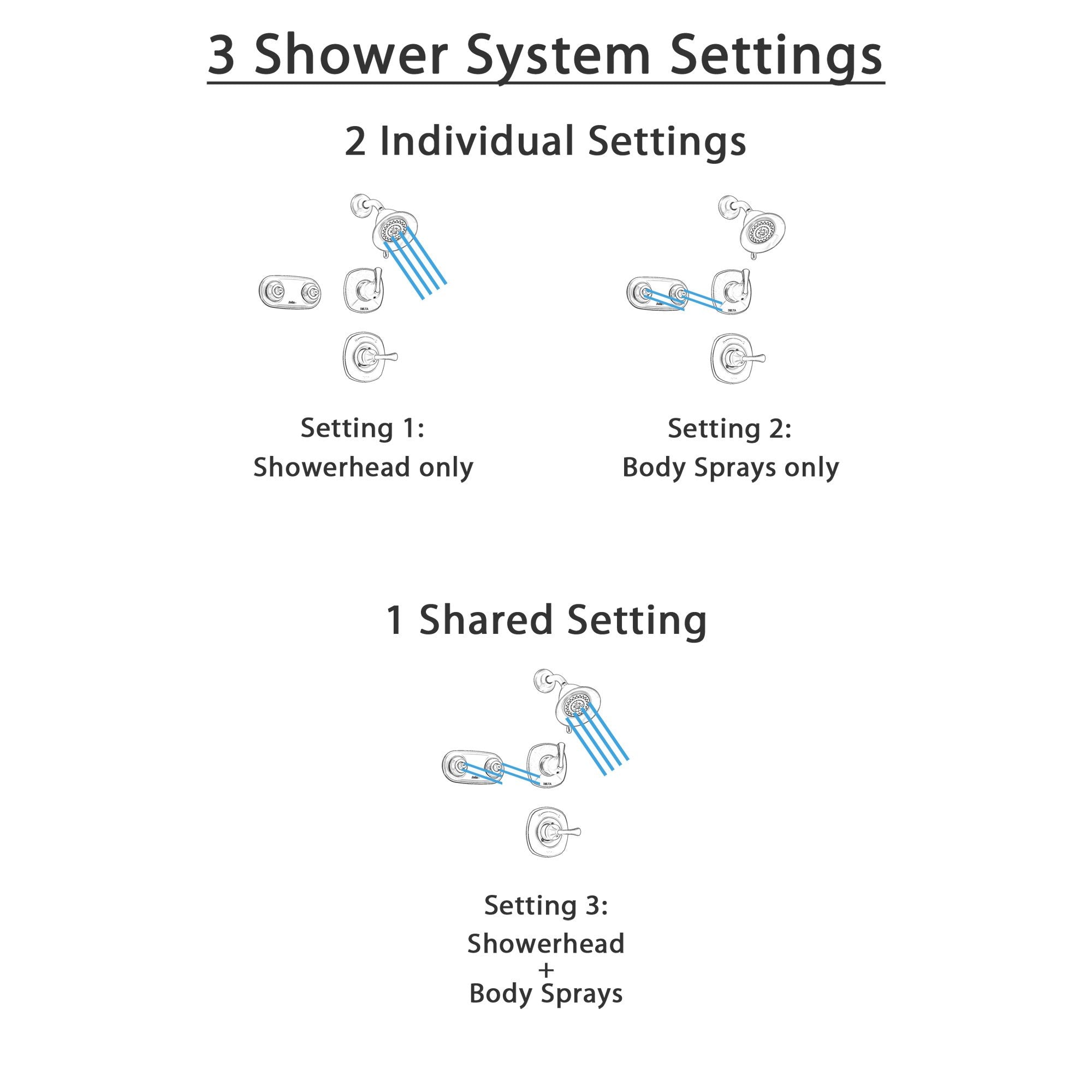 Delta Addison Champagne Bronze Shower System - 3-Setting Diverter, Shower Head & Dual Body Spray (Model SS149283CZ) | Luxury Bathroom Upgrade for Spa-Like Experience