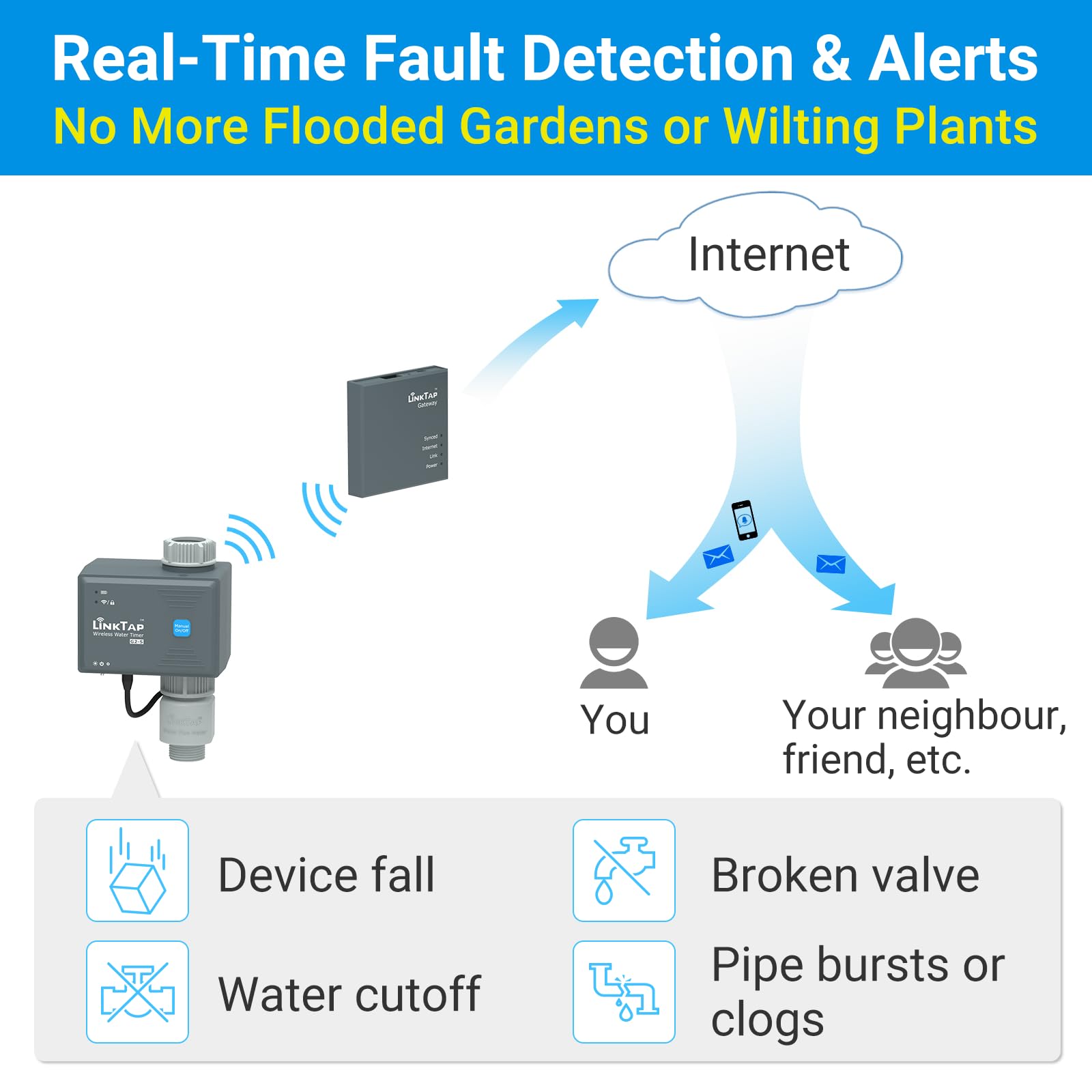 LinkTap G2S Smart Hose Timer with Gateway | Weather-Based Irrigation System | Volume & Duration Control | Fault Detection & Alerts | Long-Range Wireless | 2-Year Battery Life & Warranty | Perfect for Lawn, Garden & Smart Home Automation