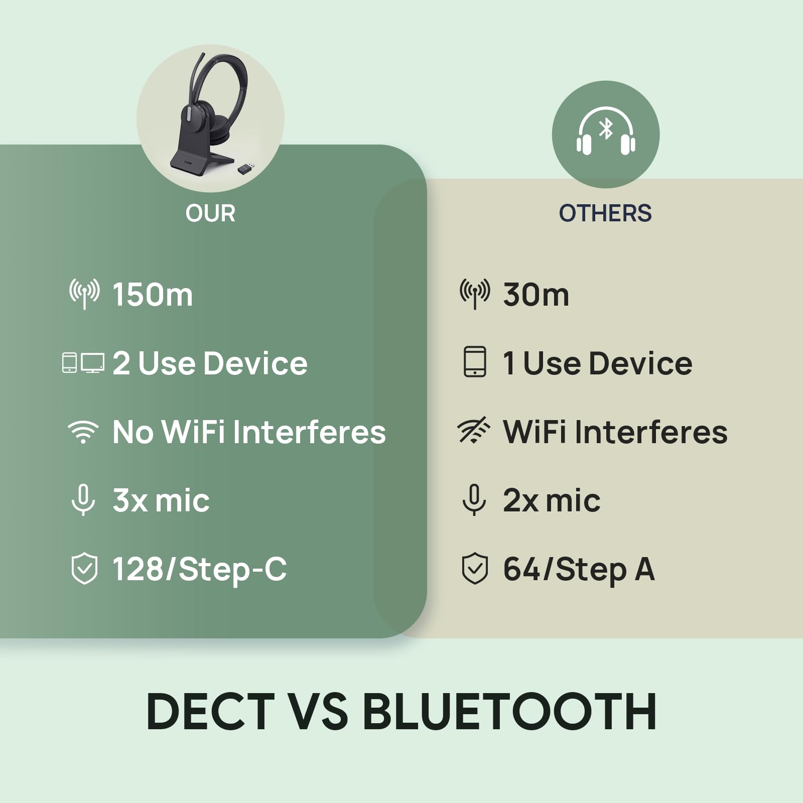 Yealink WH64 Hybrid Wireless DECT Headset with Bluetooth, 492ft Range, 26H Talk Time - Noise Cancelling UC Headset for Teams/Zoom/Skype (DECT Dongle & Charging Stand Included) - Perfect for Remote Work, Call Centers & Home Office PC/Phone Use