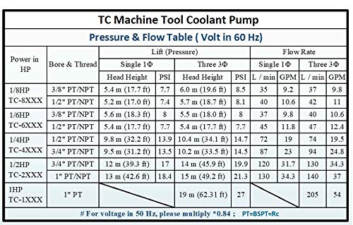 1/2 HP 3 Phase 220V/380V Industrial Coolant Pump with 6