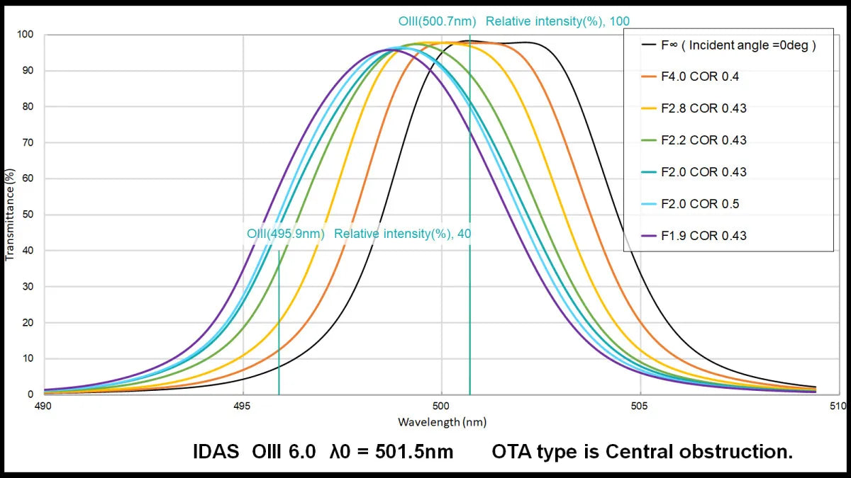 OIII 6.0nm Narrowband Filter for Astrophotography - Enhance Nebula & Planetary Imaging with Telescope Cameras (Perfect for Deep Space Observation & Astronomy Enthusiasts)