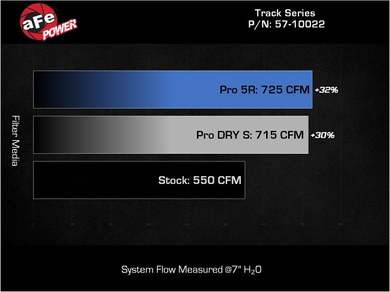 aFe 21-23 RAM 1500 TRX Track Series Carbon Fiber Cold Air Intake System with Pro 5R Filter - High Performance Air Intake for Off-Roading & Racing