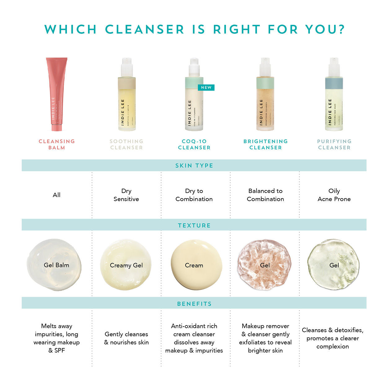 Indie Lee CoQ10 Facial Cleanser - Gentle Antioxidant Face Wash for All Skin Types - Perfect for Daily Skincare Routine & Anti-Aging Regimen