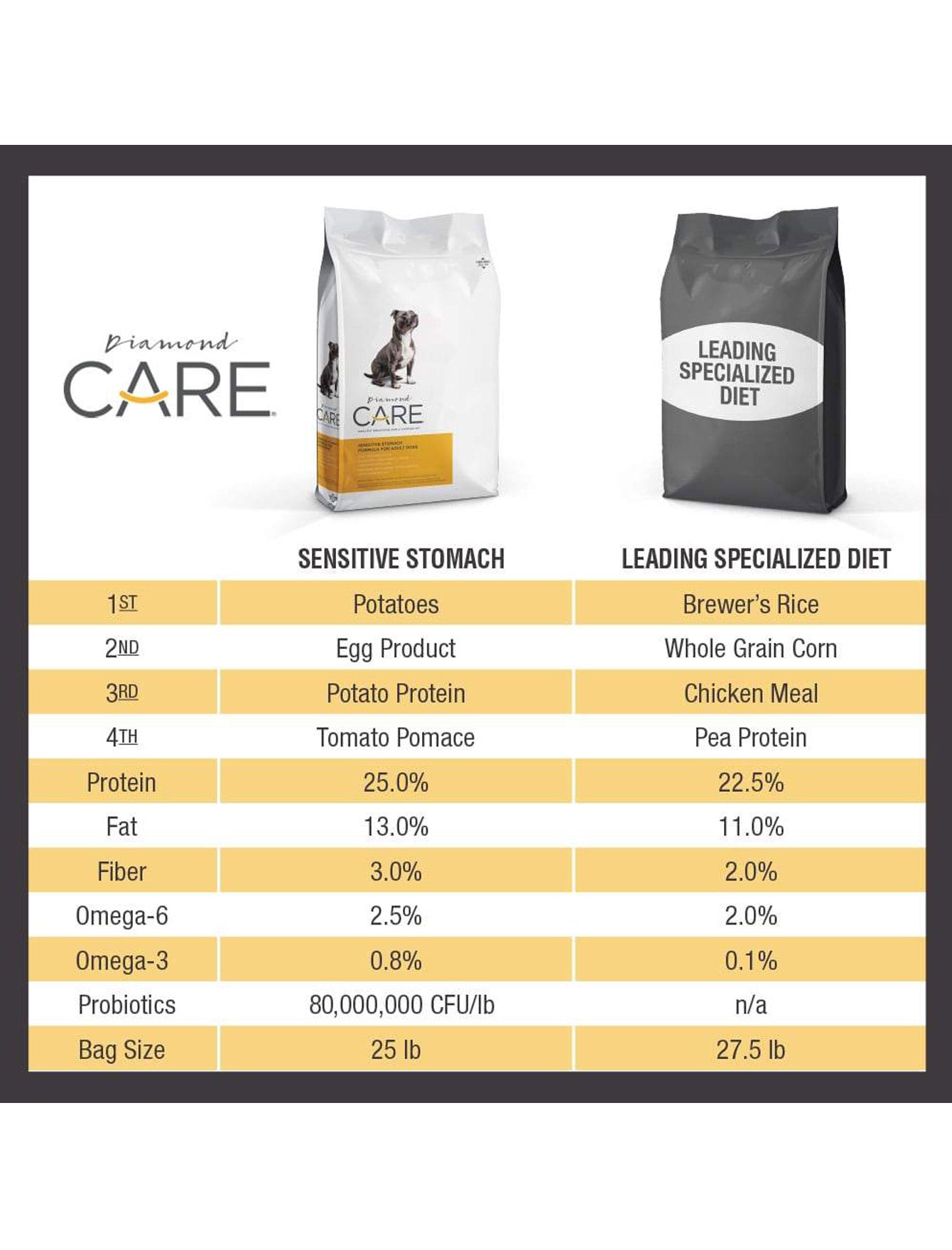 Premium Diamond Care Sensitive Stomach Formula - Grain-Free Dry Dog Food for Adult Dogs with Digestive Issues (5lb & 15lb Bags) | Ideal for Dogs with Food Allergies & Easy Digestion at Home or Travel