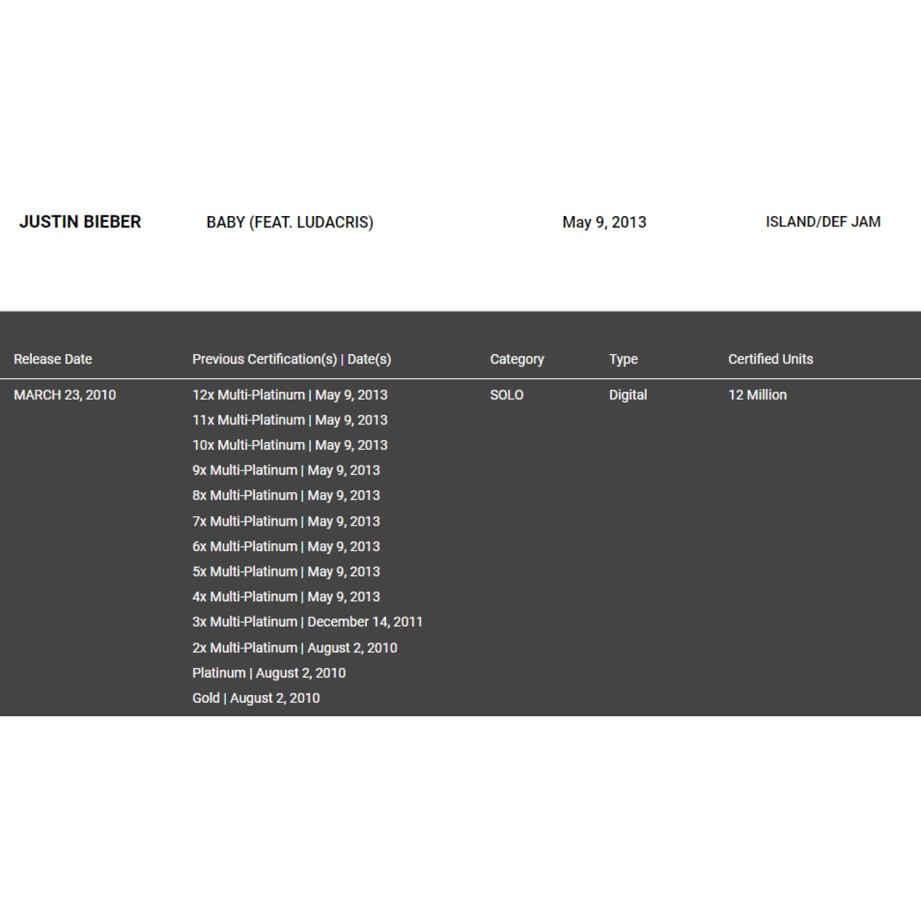 Justin Bieber ft. Ludacris - Baby RIAA Certified Digital Single Award - Perfect for Music Collectors & Memorabilia Displays