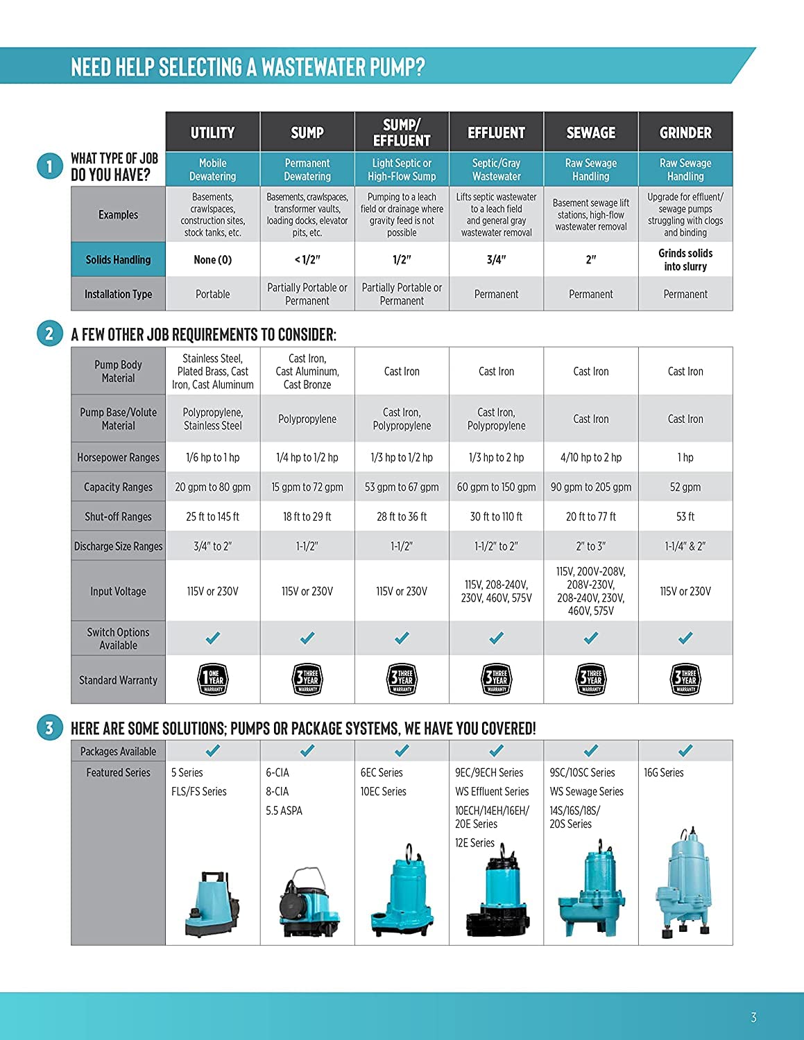 Little Giant 506160 1/3 HP Cast Iron Submersible Sump Pump - 115V, 2760 GPH, Compact Design with Integral Low Level Diaphragm Switch - Ideal for Under Sink, Laundry Tray, Basement & Utility Room Water Removal (Blue)