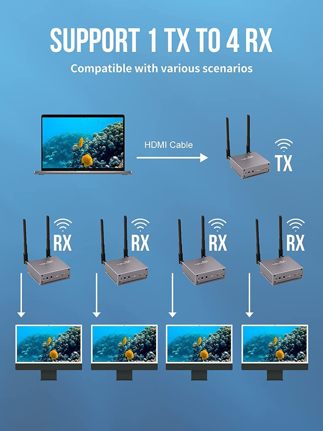 YEHUA 5G Wireless HDMI Transmitter & Receiver Kit with HDMI Loopout - 656FT Long Range HD Video Extender for 4K Streaming | Perfect for Home Theater, Netflix, Business Meetings, Gaming on TV/Projector/Monitor