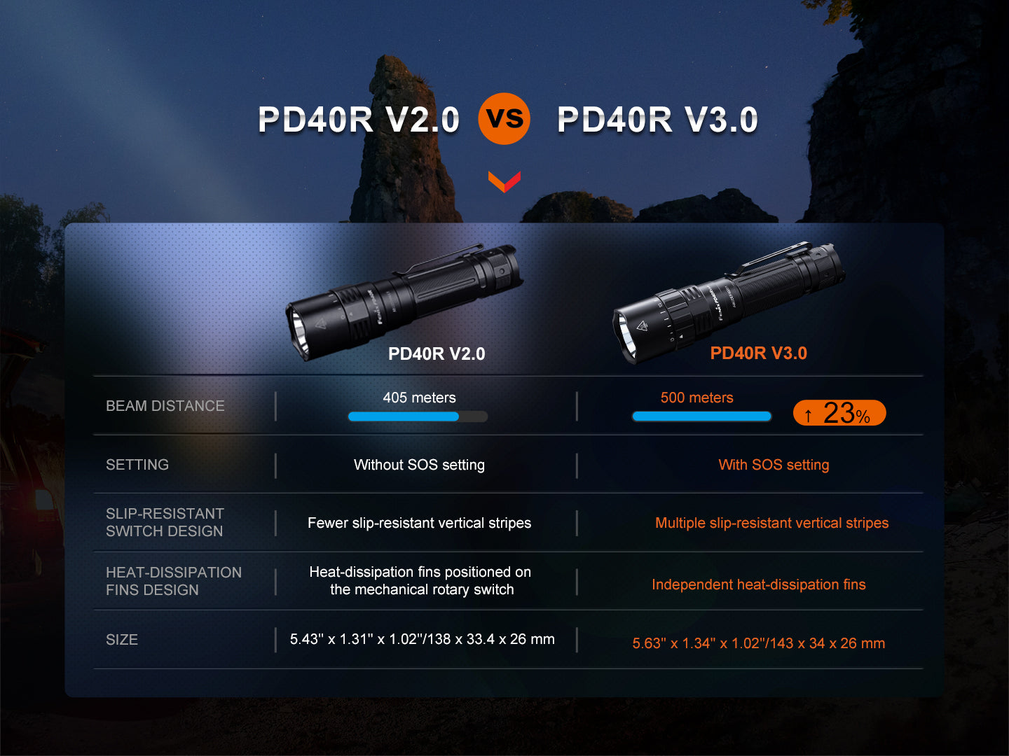 Fenix PD40R V3 Rechargeable Flashlight 2000 Lumens USB-C Tactical Torch - Perfect for Camping, Hiking & Emergency Use